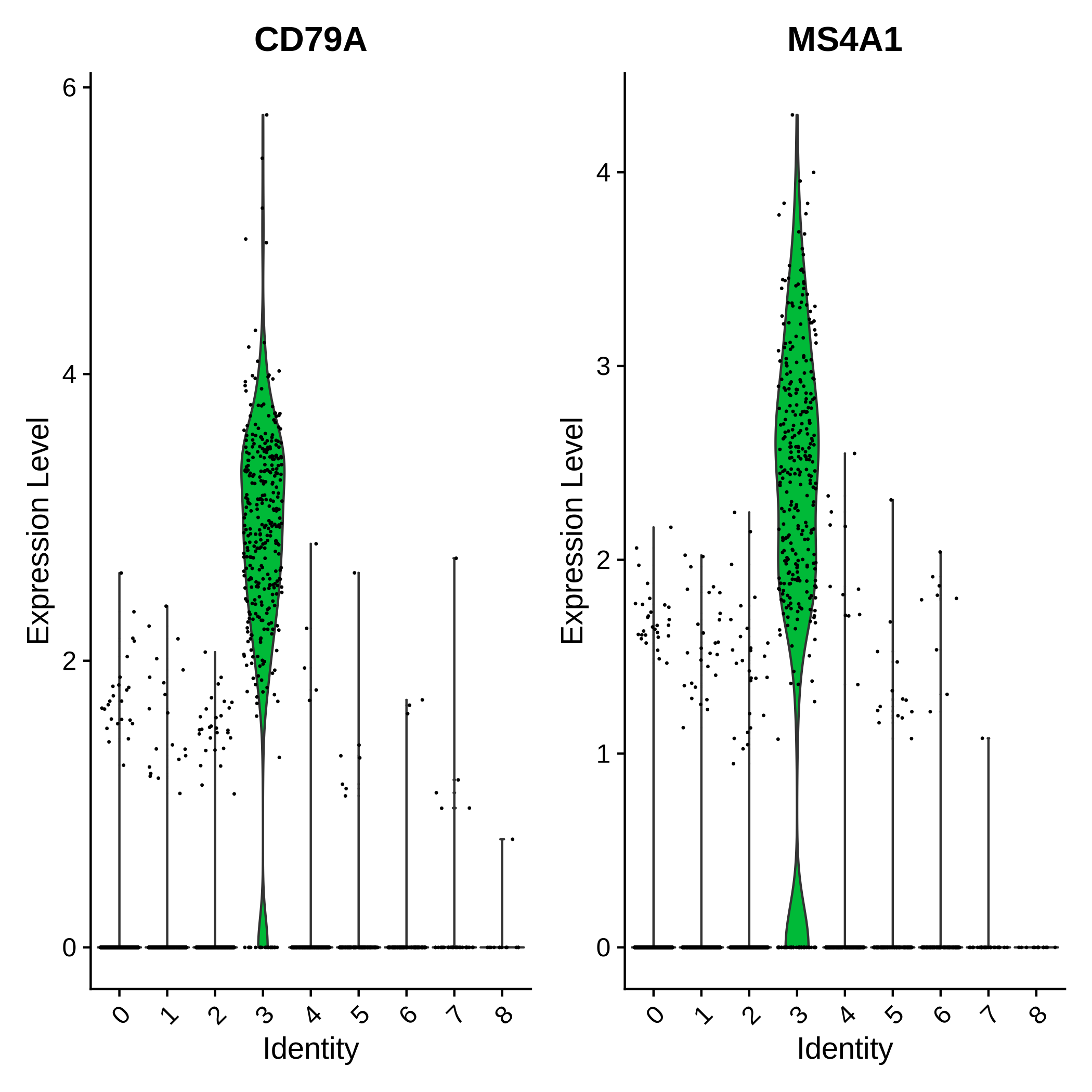 Two violin plots showing expression of CD79A and MS4A1 mainly in cluster 3.