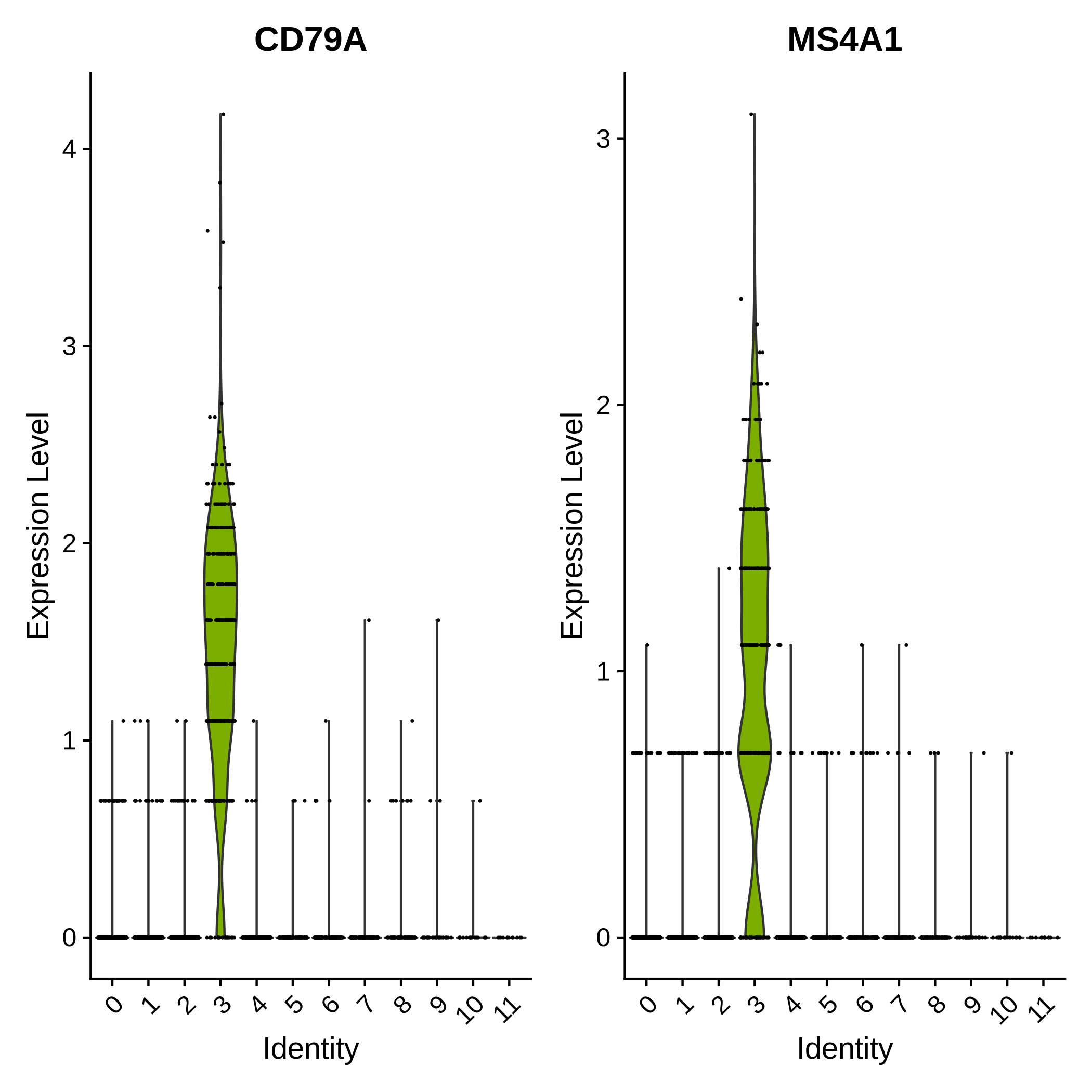 Two violin plots showing expression of CD79A and MS4A1 mainly in cluster 3.