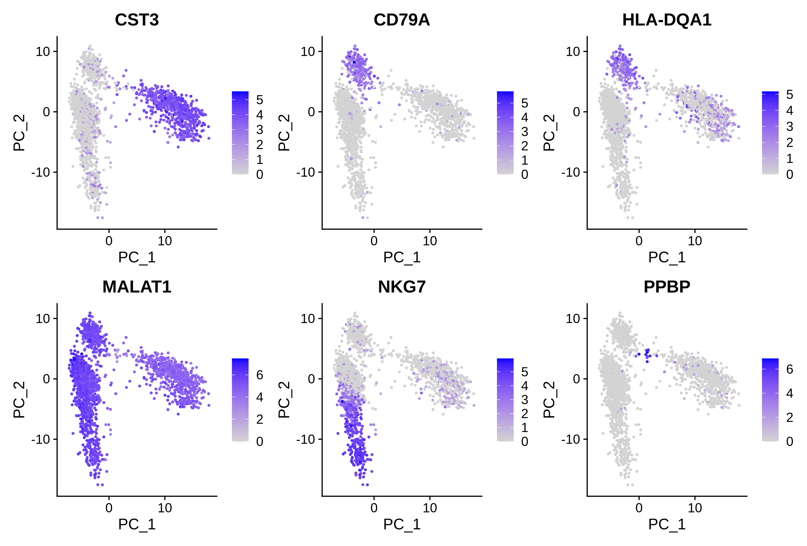 Six versions of the same PCA plot showing three main groups of cells in different parts of the plot. The positively associated genes for each PC are mainly shown as expressed in cells near the positive end of that axis. The opposite is true for the negatively associated genes.