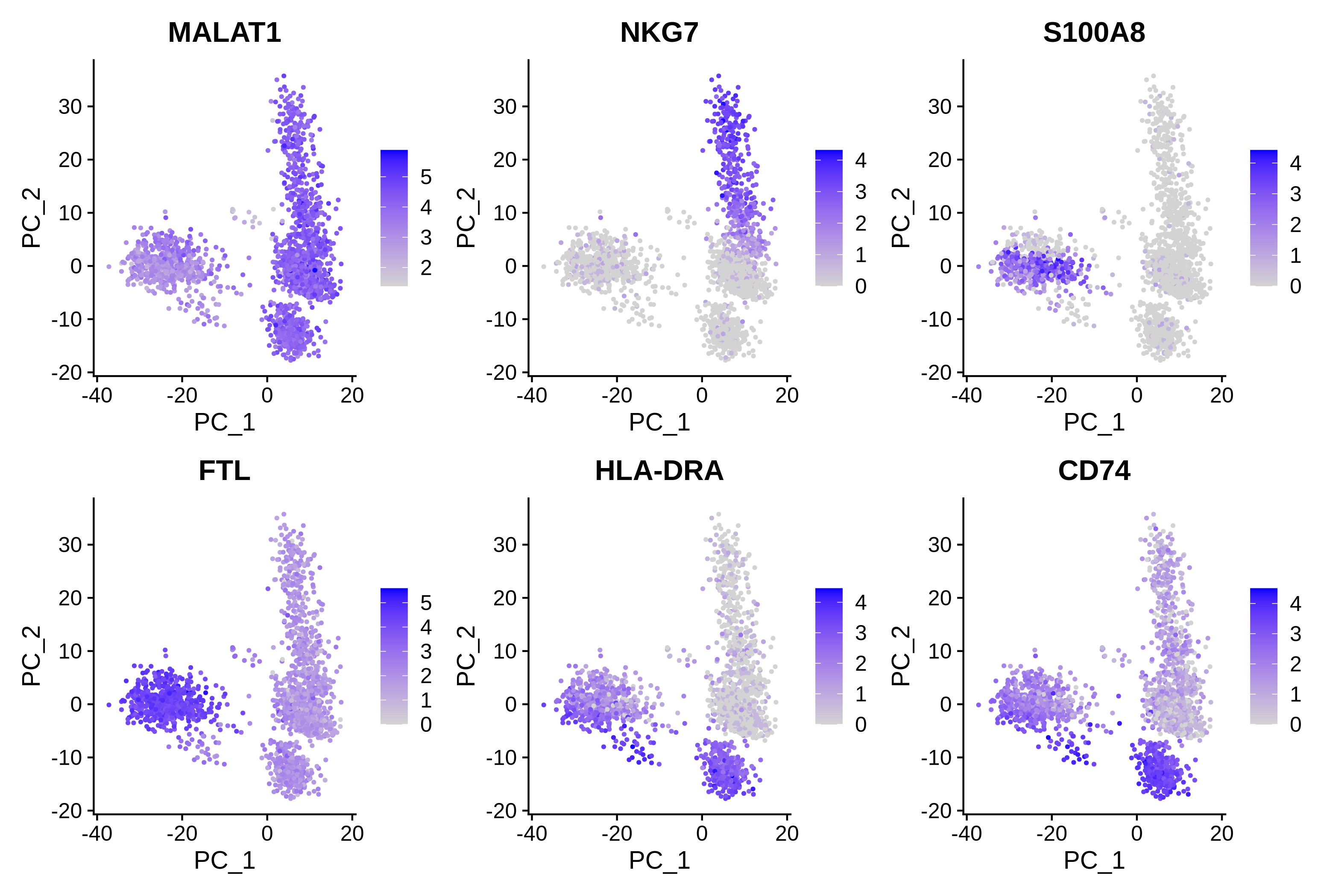 Six versions of the same PCA plot showing three main groups of cells in different parts of the plot. The positively associated genes for each PC are mainly shown as expressed in cells near the positive end of that axis. The opposite is true for the negatively associated genes.
