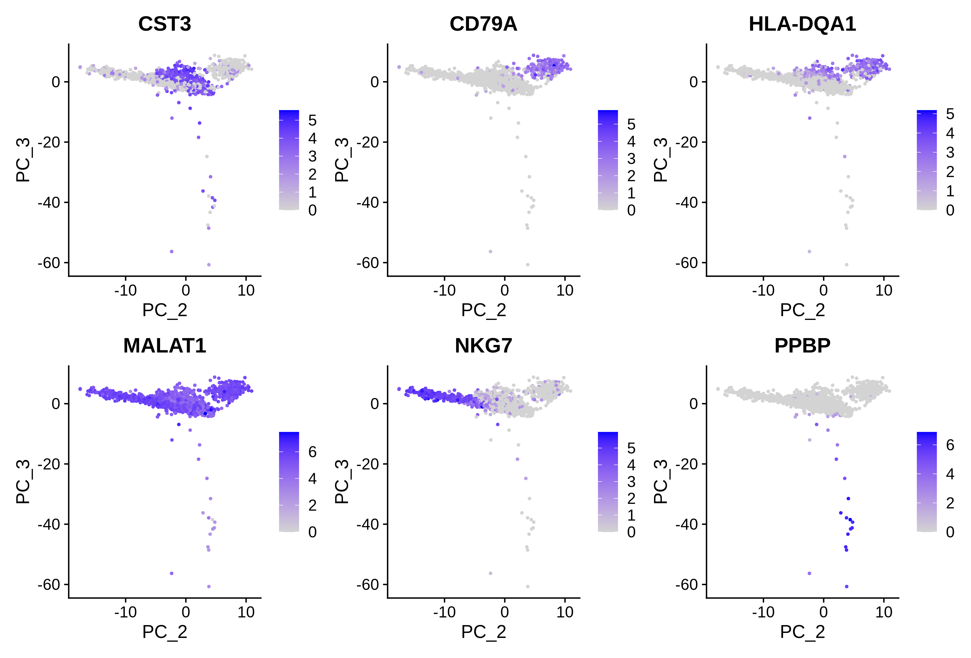 Six versions of the same PCA plot showing two main groups of cells and a smaller third group spread vertically along the middle of the plot. The positively associated genes for each PC are mainly shown as expressed in cells near the positive end of that axis. The opposite is true for the negatively associated genes.