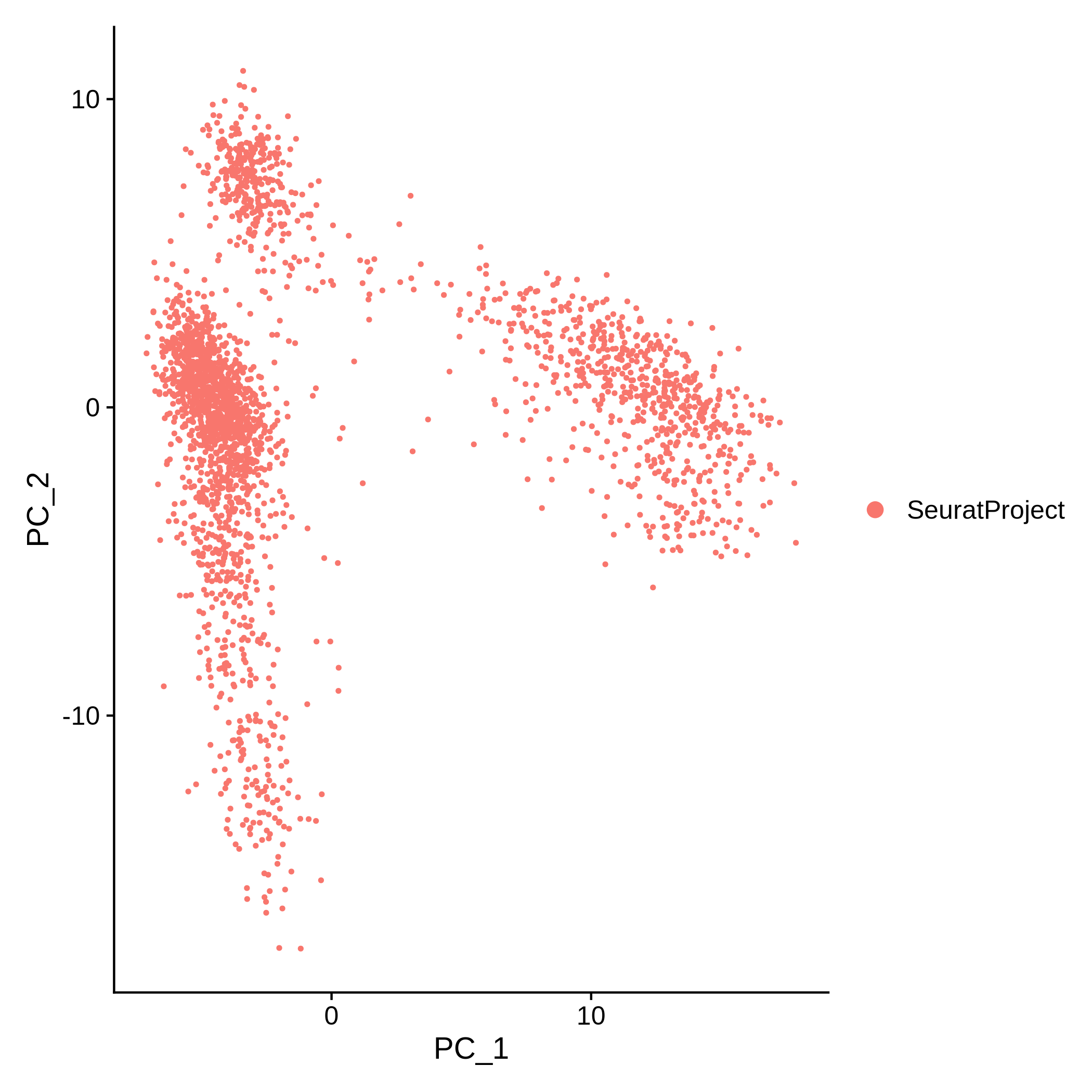 Three large groups appear in different parts of the plot with a scattering of cells in between them.
