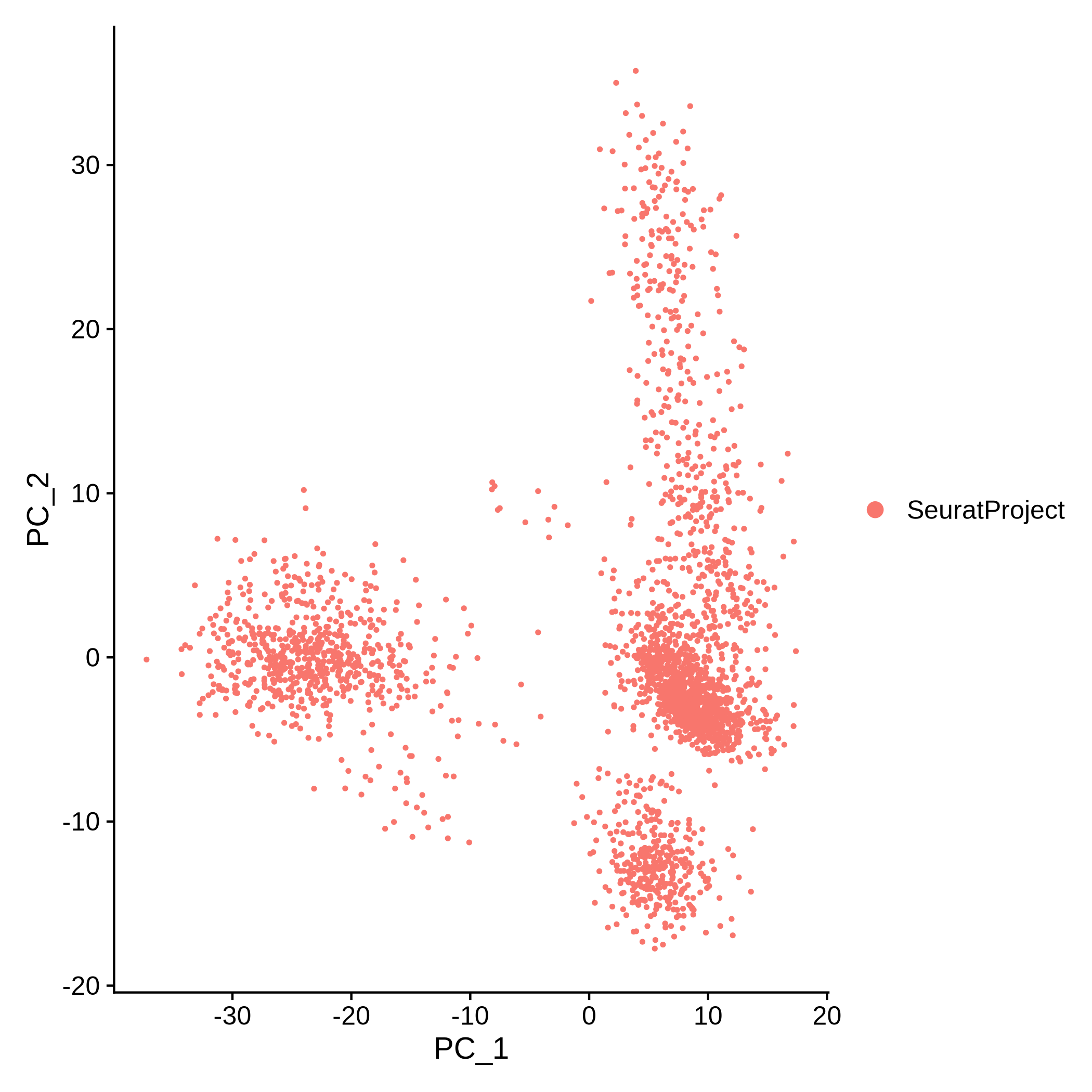 Three large groups appear in different parts of the plot with a scattering of cells in between them.