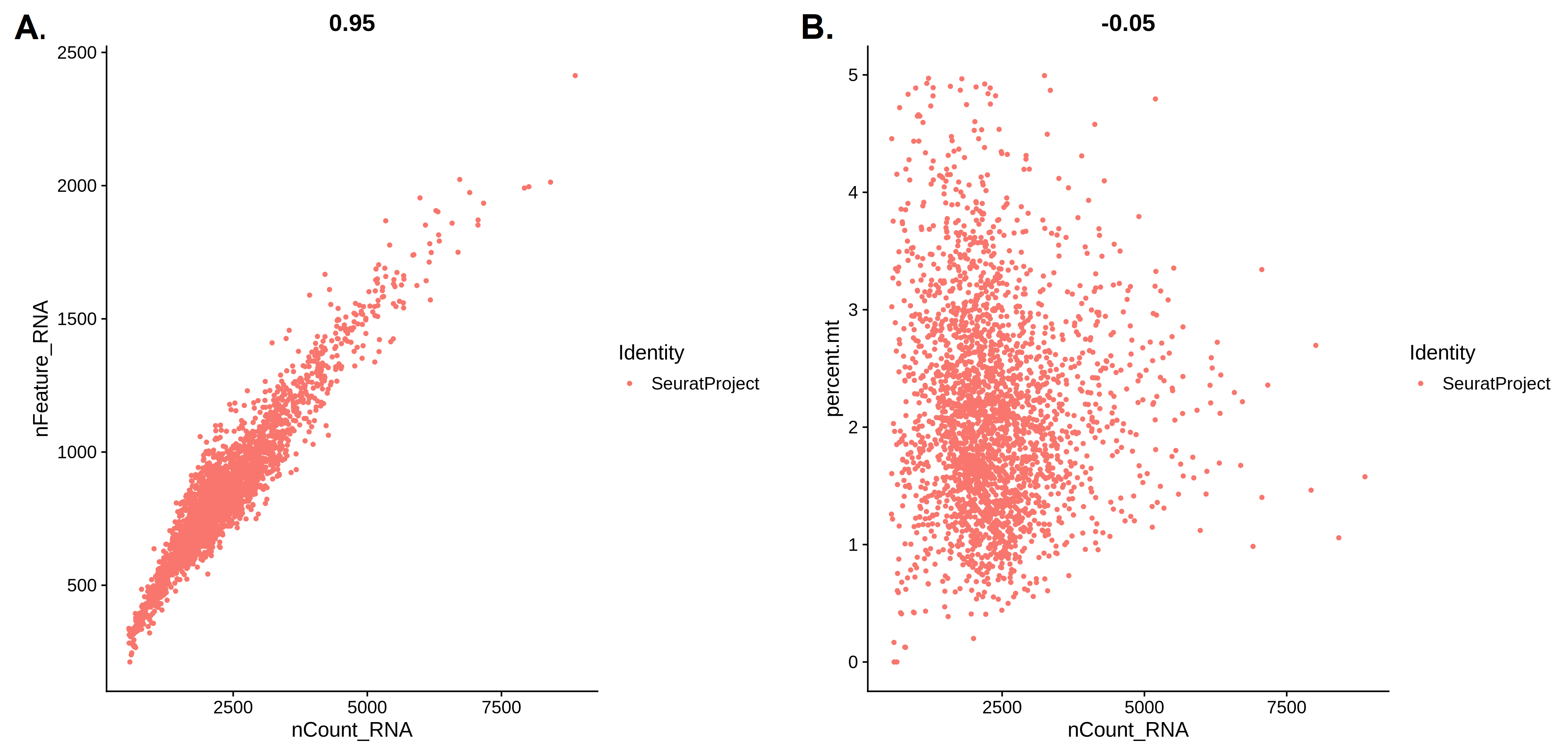 Scatter plot A shows clear positive correlation with the number of unique features increasing as total counts increases. No extreme outliers. Scatter plot B does not show a relationship between the proportion of mitochondrial genes and total counts. No extreme outliers.