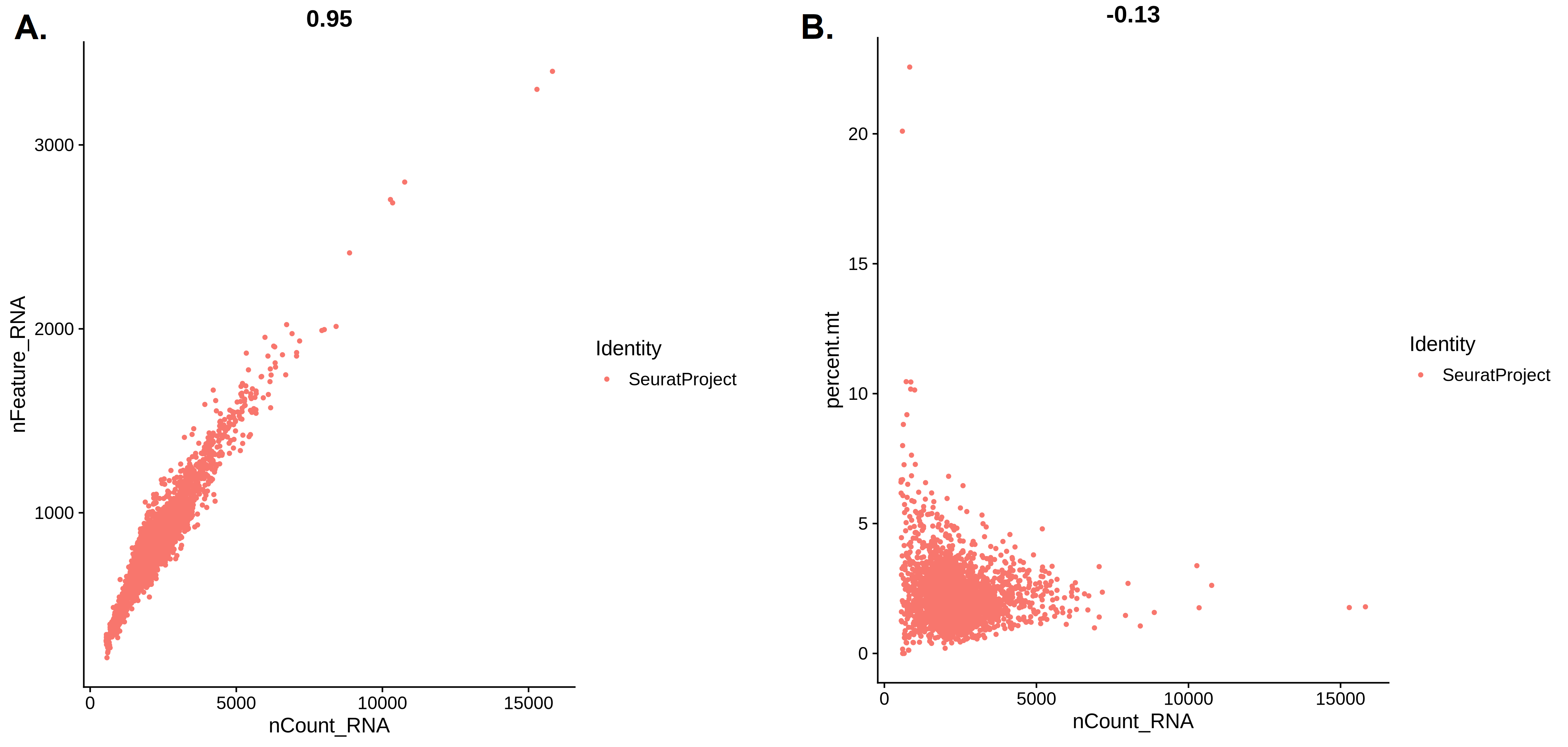 Scatter plot A shows clear positive correlation with the number of unique features increasing as total counts increases. A small number of cells have very high values of both. Scatter plot B does not show a relationship between the proportion of mitochondrial genes and total counts. A small number of cells with low total counts have high values of percent.mt.