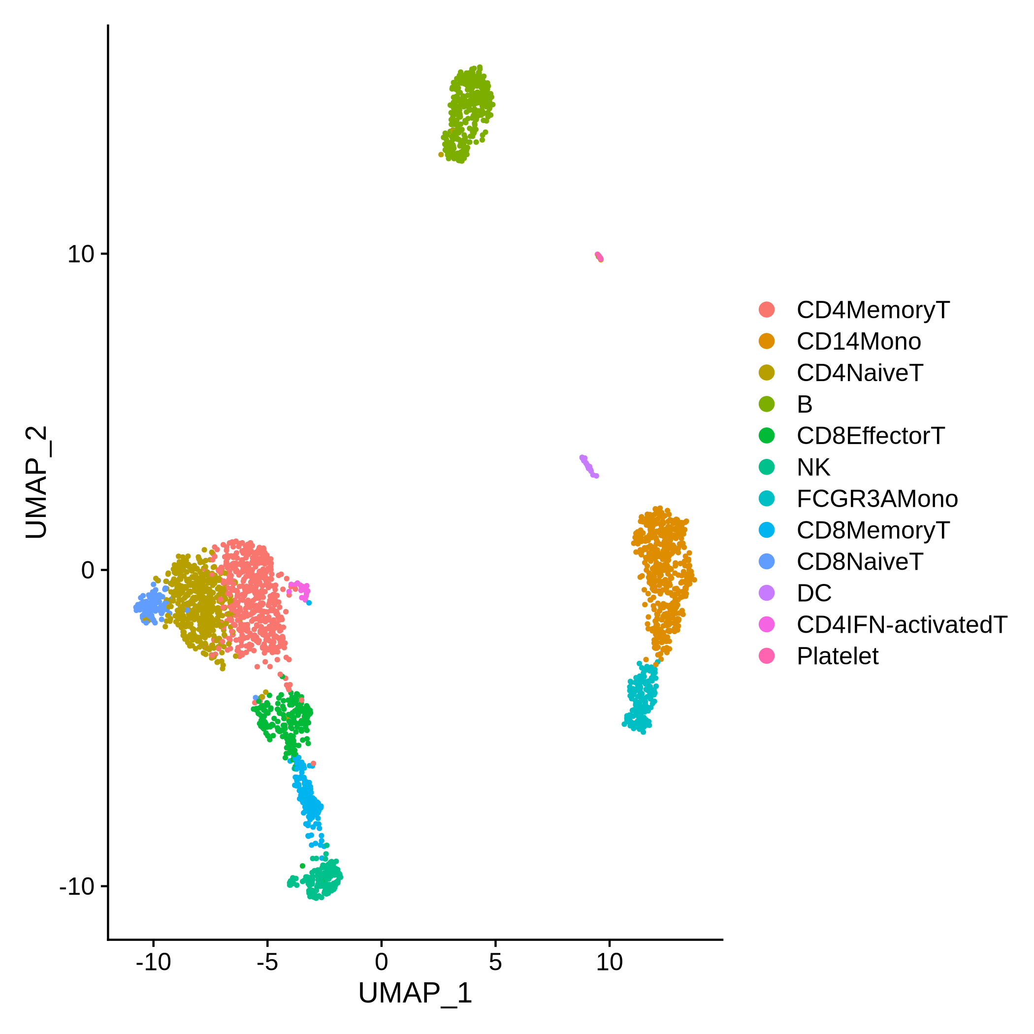Plot showing three big groups of cells divided into 12 clusters and coloured by cell type. The smallest of these three main groups only contains cells coloured as B cells. The other two groups are made up of cells from different cell types.