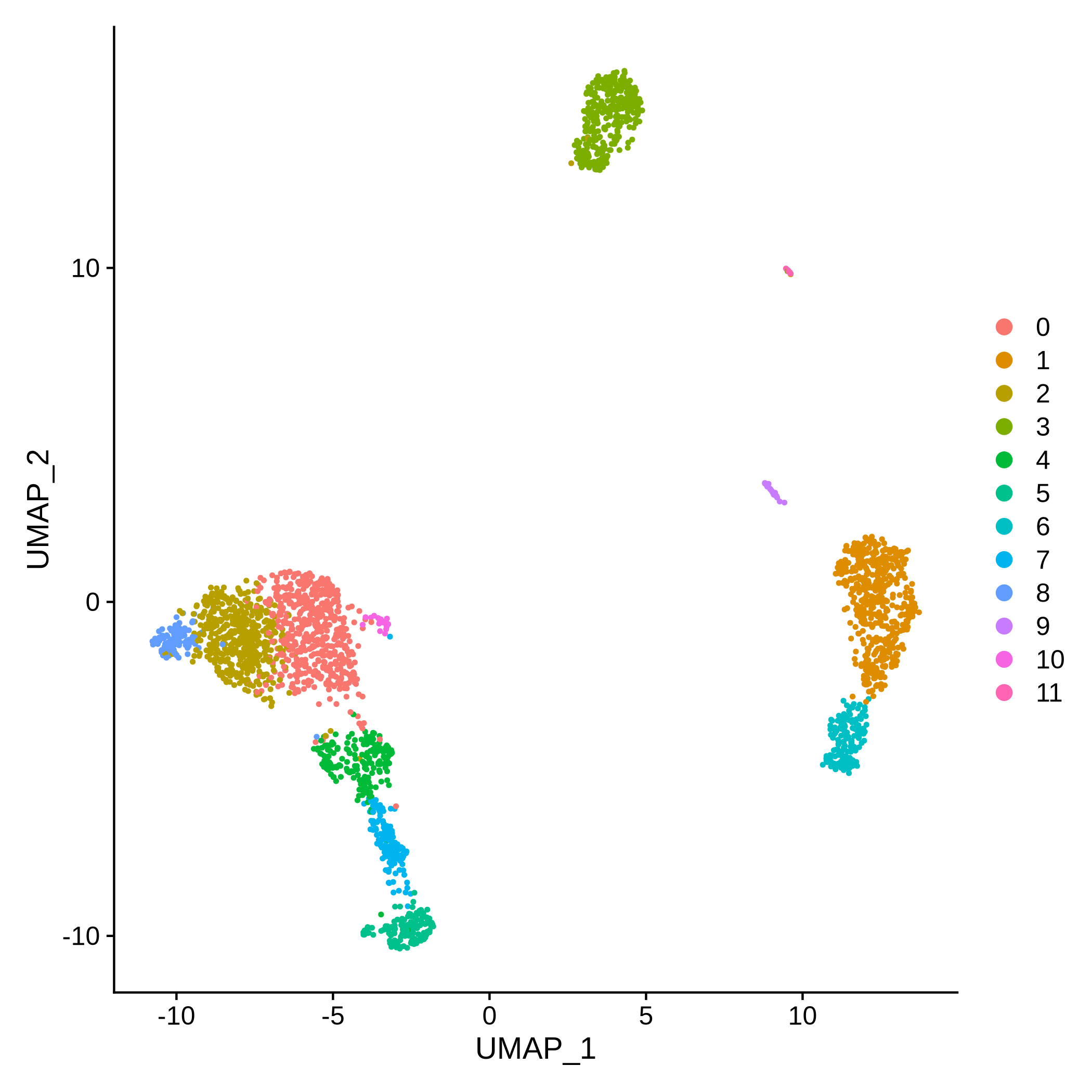 Plot showing three big groups of cells coloured by cluster, from 0 to 11. The smallest of these three main groups only contains cells coloured as cluster 3. The other two groups are made up of cells from different clusters.