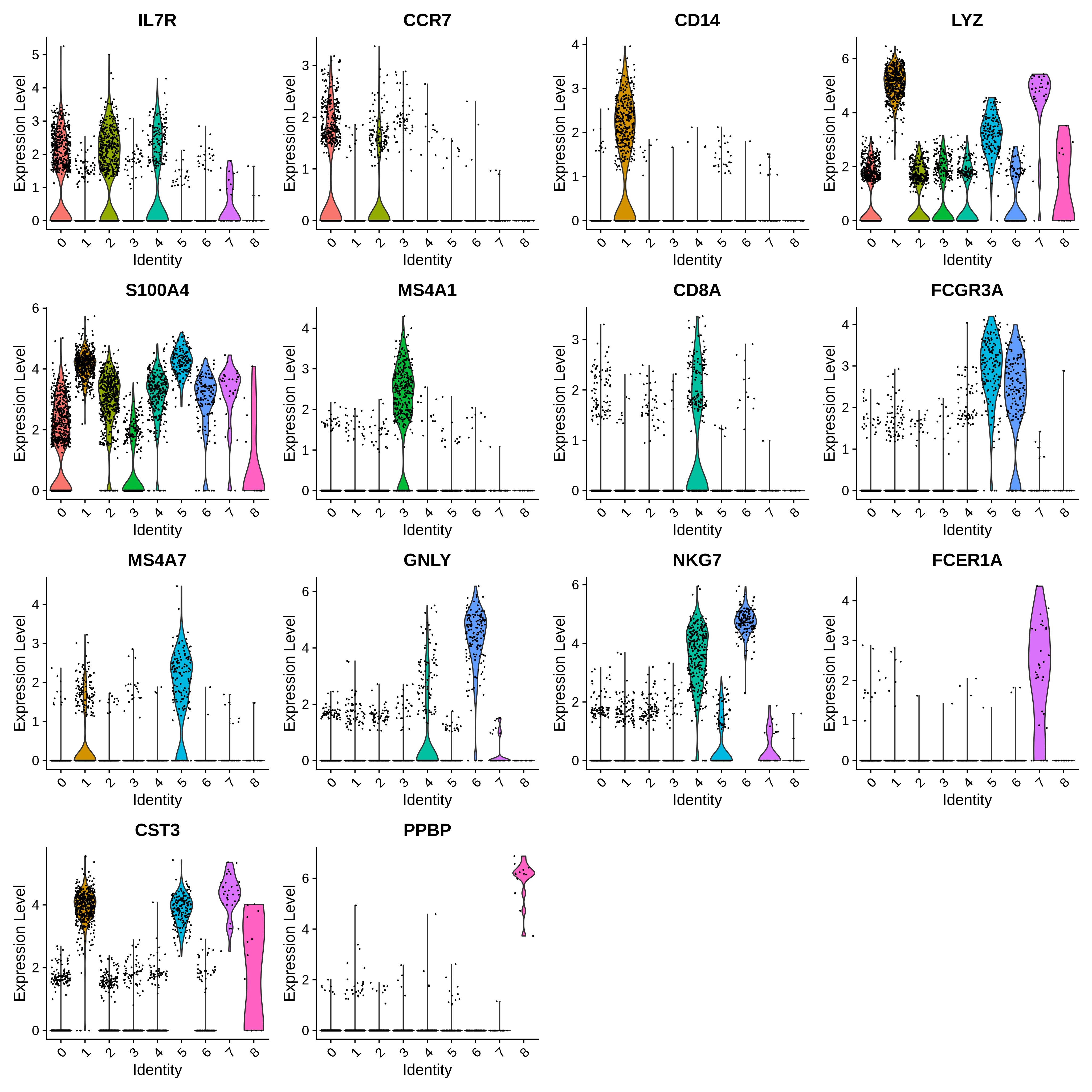 14 Violin plots showing expression of different genes. Plot 1 shows IL7R expression in clusters 0, 2, and 4, with some expression in cluster 7. Plot 2 shows CCR7 expression in cluster 0 and to a lesser extent in cluster 2. Plot 3 shows CD14 expression in cluster 1. Plot 4 shows LYZ expression across all clusters, with the highest expression in clusters 1 and 7. Plot 5 shows S100A4 expression across all clusters, with the highest expression in clusters 1 and 5. Plot 6 shows MS4A1 expression in cluster 3. Plot 7 shows CD8A expression in cluster 4. Plot 8 shows FCGR3A expression in clusters 5 and 6. Plot 9 shows MS4A7 expression in cluster 5 and to a lesser extent in cluster 1. Plot 10 shows GNLY expression in clusters 4 and 6. Plot 11 shows NKG7 expression in clusters 4 and 6, with some expression at lower levels in clusters 5 and 7. Plot 12 shows FCER1A expression in cluster 7. Plot 13 shows CST3 expression in clusters 1, 5, and 7 with some expression in cluster 8. Plot 14 shows PPBP expression in cluster 8.