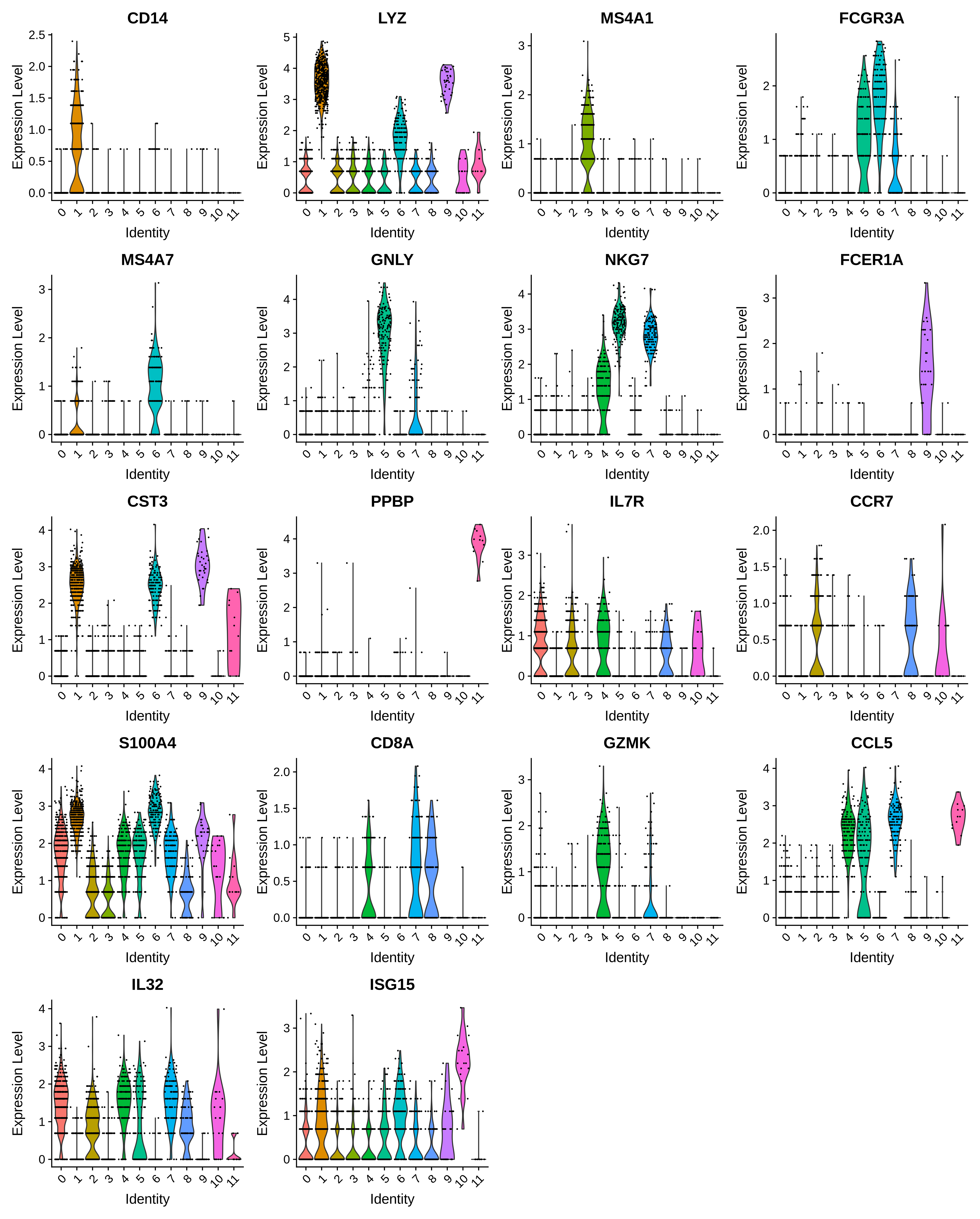 18 Violin plots showing expression of different genes. Plot 1 shows CD14 expression in cluster 1. Plot 2 shows LYZ expression across all clusters, with high expression in cluster 1 and 9. Plot 3 shows MS4A1 expression in cluster 3. Plot 4 shows FCGR3A expression in clusters 5, 6, and 7. Plot 5 shows MS4A7 expression in cluster 6 with some low expression in cluster 1. Plot 6 shows high GNLY expression in cluster 5 as well as expression at various levels in cluster 7. Plot 7 shows NKG7 expression in clusters 4, 5, and 7. Plot 8 shows FCER1A expression in cluster 9. Plot 9 shows CST3 expression in clusters 1, 6, 9, and 11. Plot 10 shows PPBP expression in cluster 11. Plot 11 shows IL7R expression in clusters 0, 2, 4, 8, and 10. Plot 12 shows CCR7 expression in clusters 2, 8, and 10. Plot 13 shows S100A4 expression across all clusters, with the highest expression in clusters 1, 6, and 9. Plot 14 shows CD8A expression in cluster 4, 7, and 8. Plot 15 shows GZMK expression in cluster 4 with some expression in cluster 7. Plot 16 shows CCL5 expression in cluster 4, 5, 7, and 11. Plot 17 shows IL32 expression across clusters 0, 2, 4, 5, 7, 8, and 10 with some expression in cluster 11. Plot 18 shows ISG15 expression across most clusters, with the highest expression in cluster 10.
