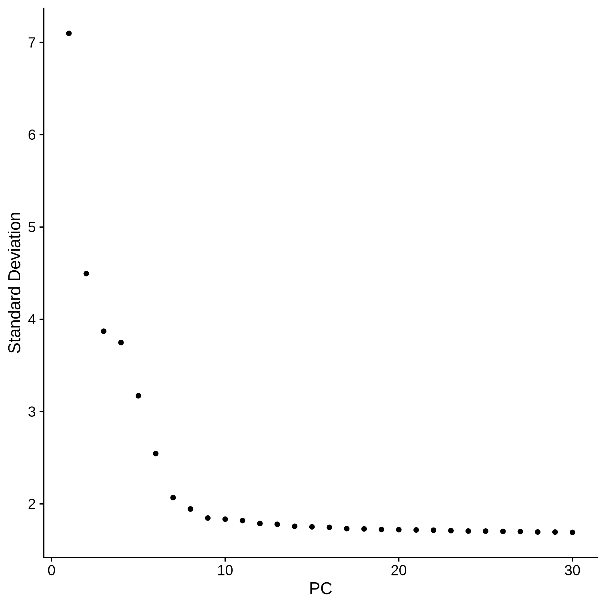Dots showing the standard deviation for each PC start high for PC1 then drop substantially for each following PC. A sharp bend appears around PC10 where the drop from one PC to the next becomes very small. The dots from PC10 onwards are close to the bottom axis, with low standard deviations.