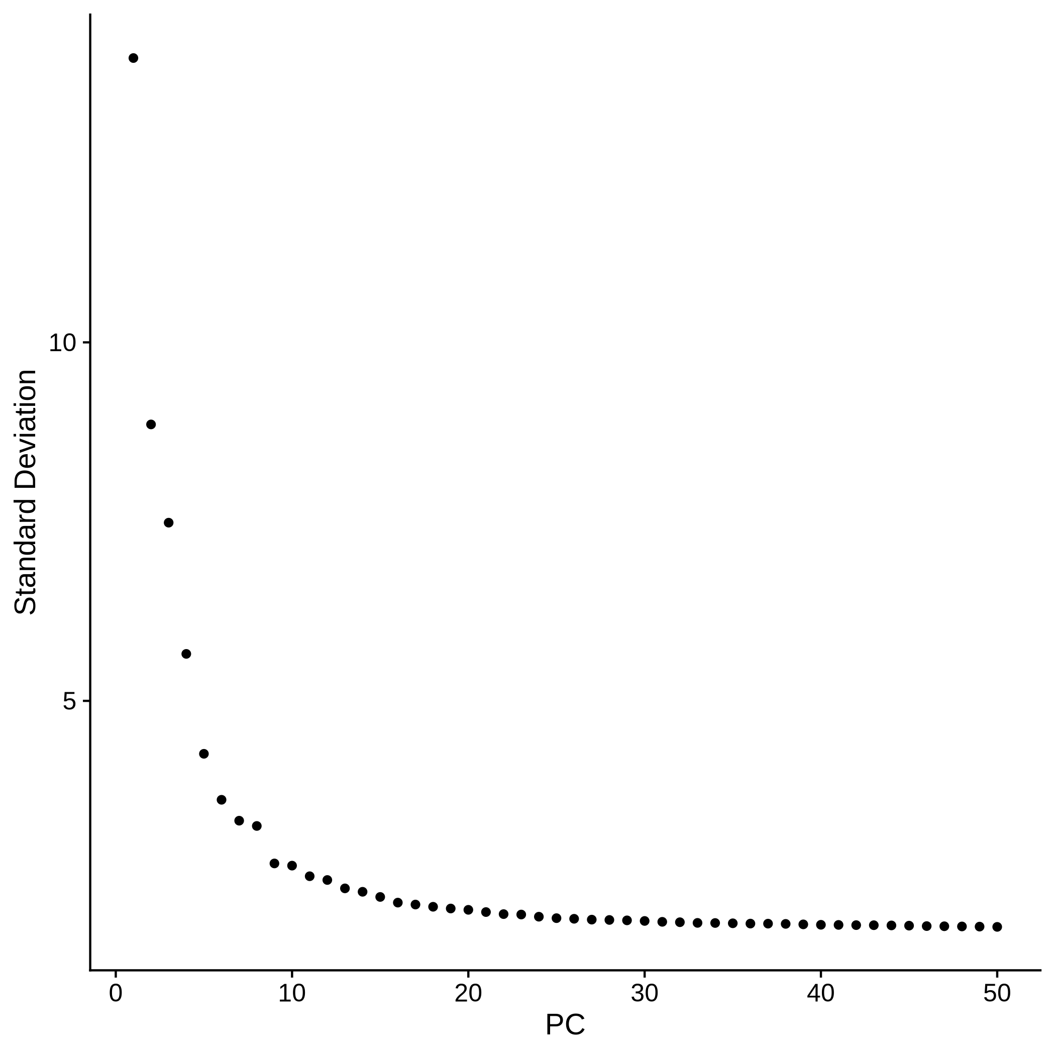Dots showing the standard deviation for each PC start high for PC1 then drop substantially for each following PC. A sharp bend appears around PC10, with a gentler slope down towards the horizontal axis from this point. The dots from PC30 onwards are close to the bottom axis, with low standard deviations.