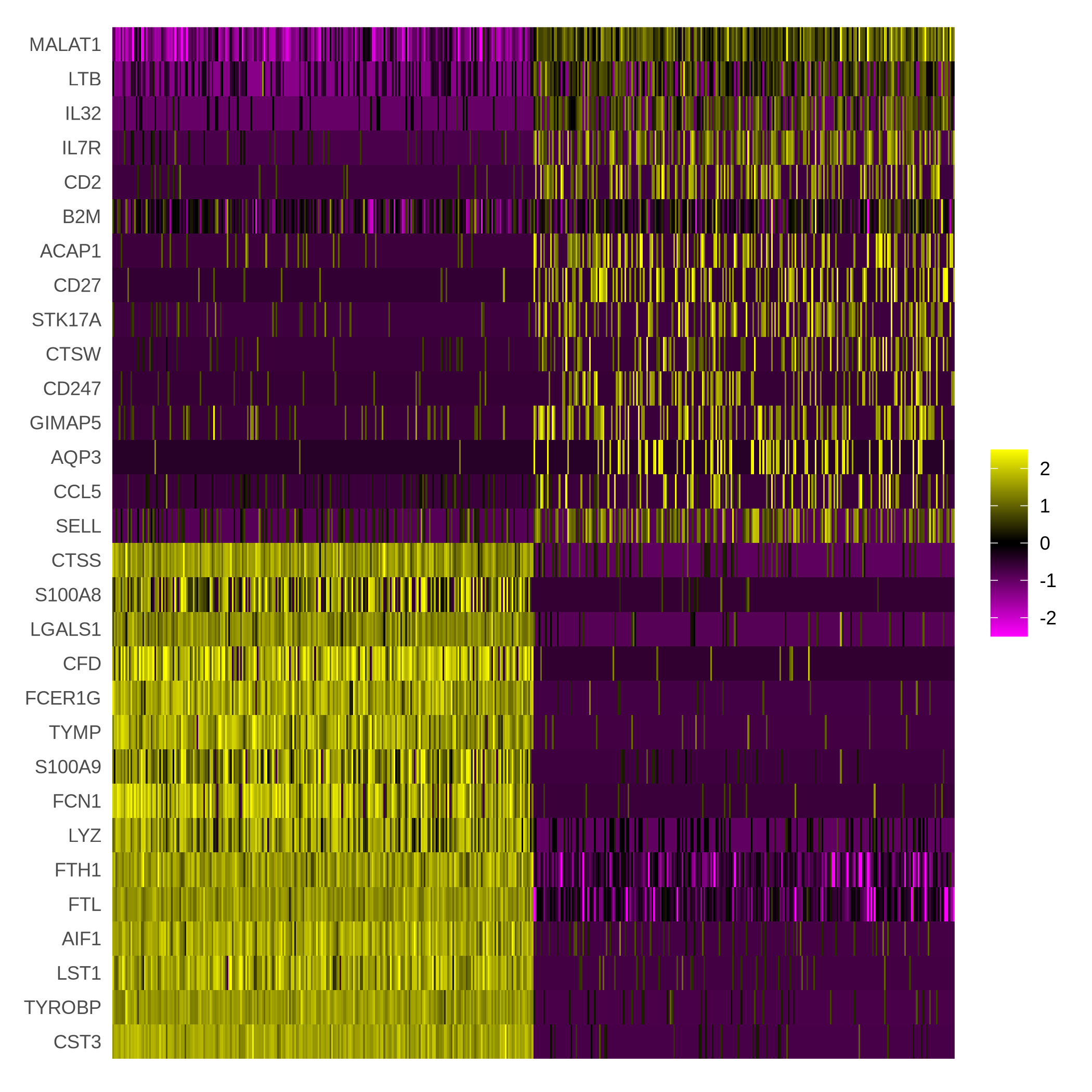 The heatmap is sharply divided into four quarters. The left side of shows PCA scores for groups of cells that have low values for the genes in the top half of the plot that were negatively associated with PC1 and high values for genes in the bottom half that were positively associated with PC1. Cells on the right side have high values in the top half of the plot and low values in the bottom half of the plot.