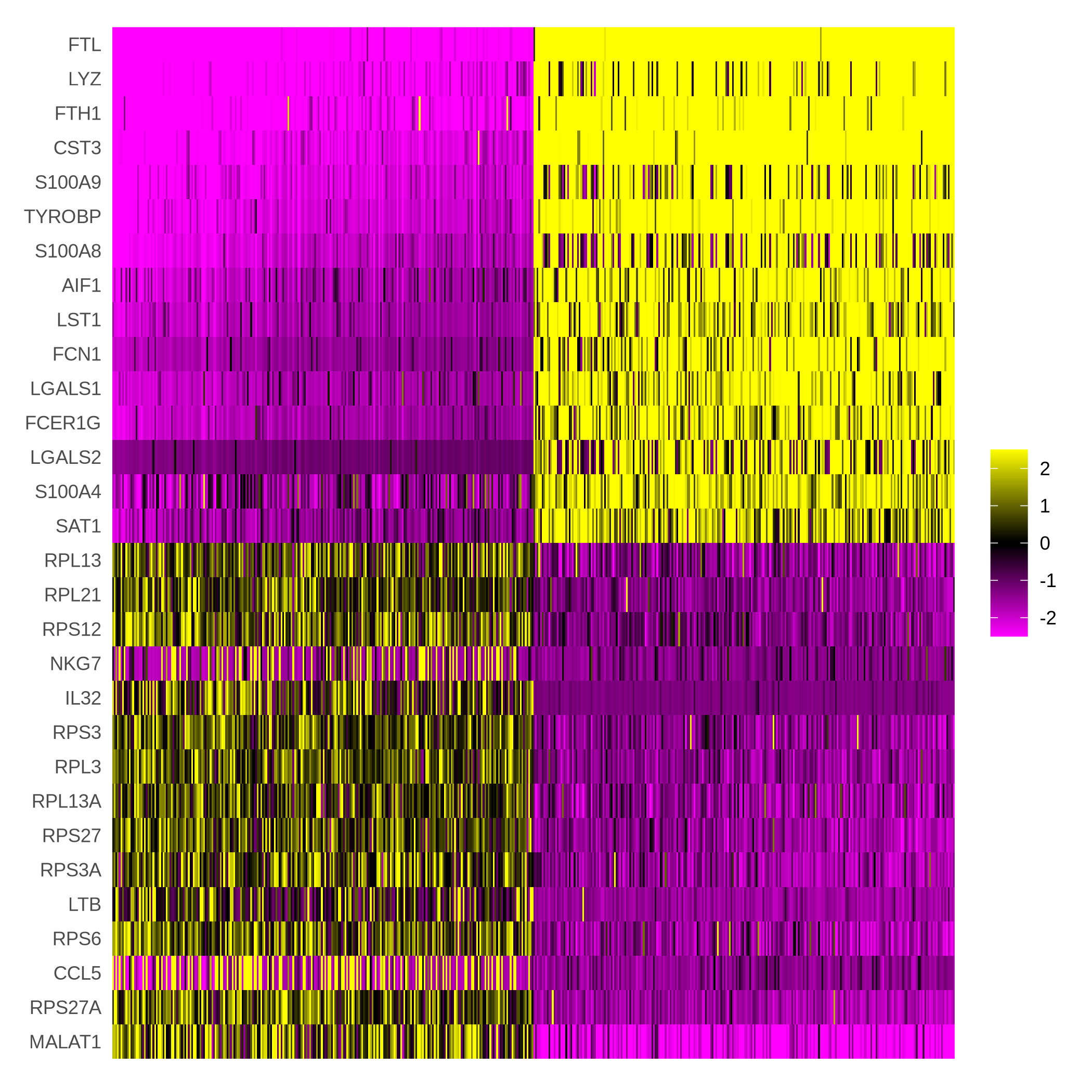 The heatmap is sharply divided into four quarters. The left side of shows PCA scores for groups of cells that have low values for the genes in the top half of the plot that were negatively associated with PC1 and high values for genes in the bottom half that were positively associated with PC1. Cells on the right side have high values in the top half of the plot and low values in the bottom half of the plot.