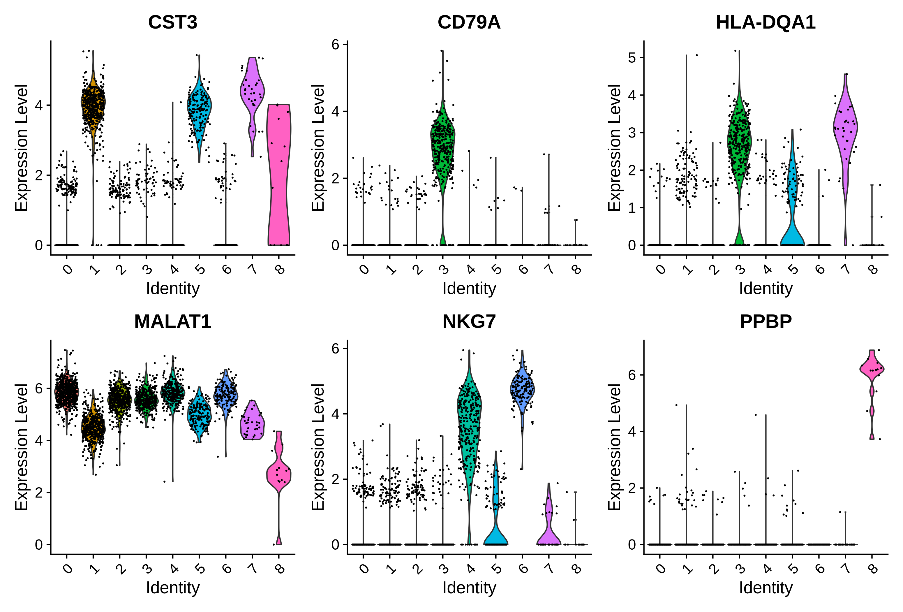 Six violin plots. CST3 is expressed in clusters 1, 5 and 7 and in some cells in cluster 8. MALAT1 is expressed across all clusters except 8. CD79A is expressed in cluster 3. NKG7 is expressed in clusters 4 and 6. HLA-DQA1 is expressed in clusters 3 and 7 with one cell in cluster 1 expressing very high levels. PPBP is expressed in cluster 8.