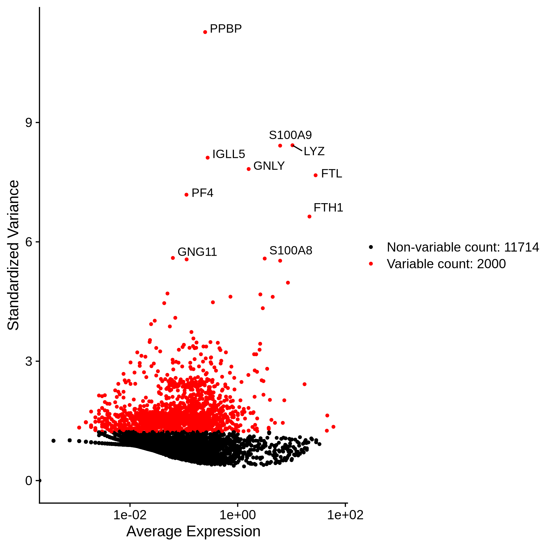 Most genes are grouped together at the bottom of the plot with low standardized variance. The selected variable genes are highlighted in red and labelled by name. They have higher standardized variances although most are still quite close to the non variable genes. The labels read PPBP, S100A9, LYZ, IGLL5, GNLY, FTL, PF4, FTH1, GNG11, and FCER1A.