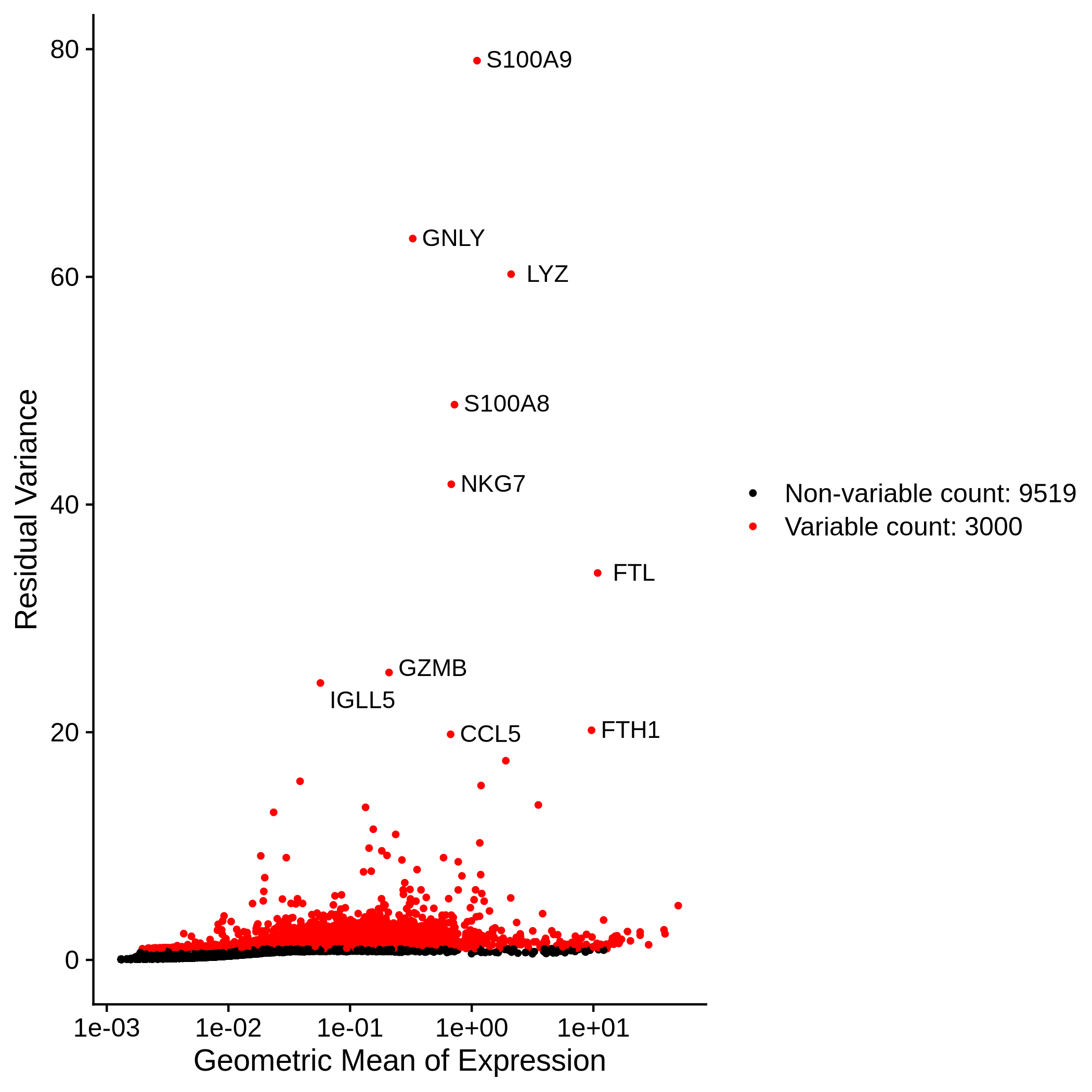 Most genes are closely grouped together, right at the bottom of the plot with low standardized variance. The selected variable genes are highlighted in red and labelled by name. They are higher up on the plot, showing they have higher standardized variances although most are still quite close to the non variable genes. They are S100A9, GNLY, LYZ, S100A8, NKG7, FTL, GZMB, IGLL5, FTH1, and CCL5.