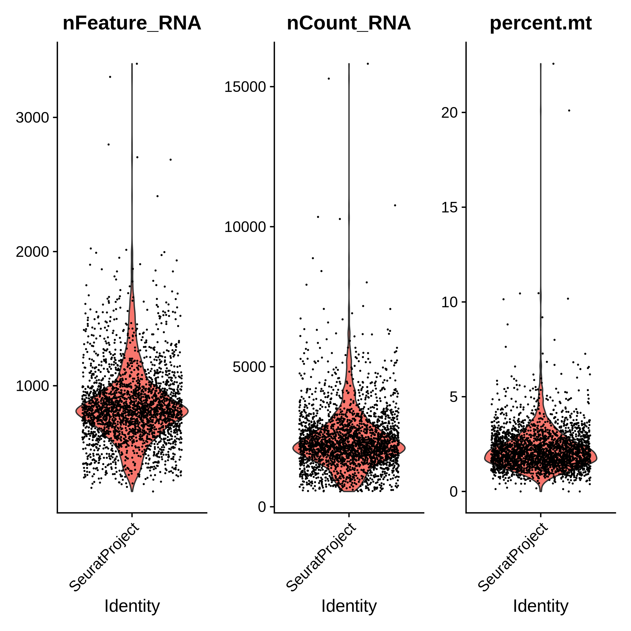 Three violin plots each showing most points grouped together in the lower part of the plot with some outliers at higher values.