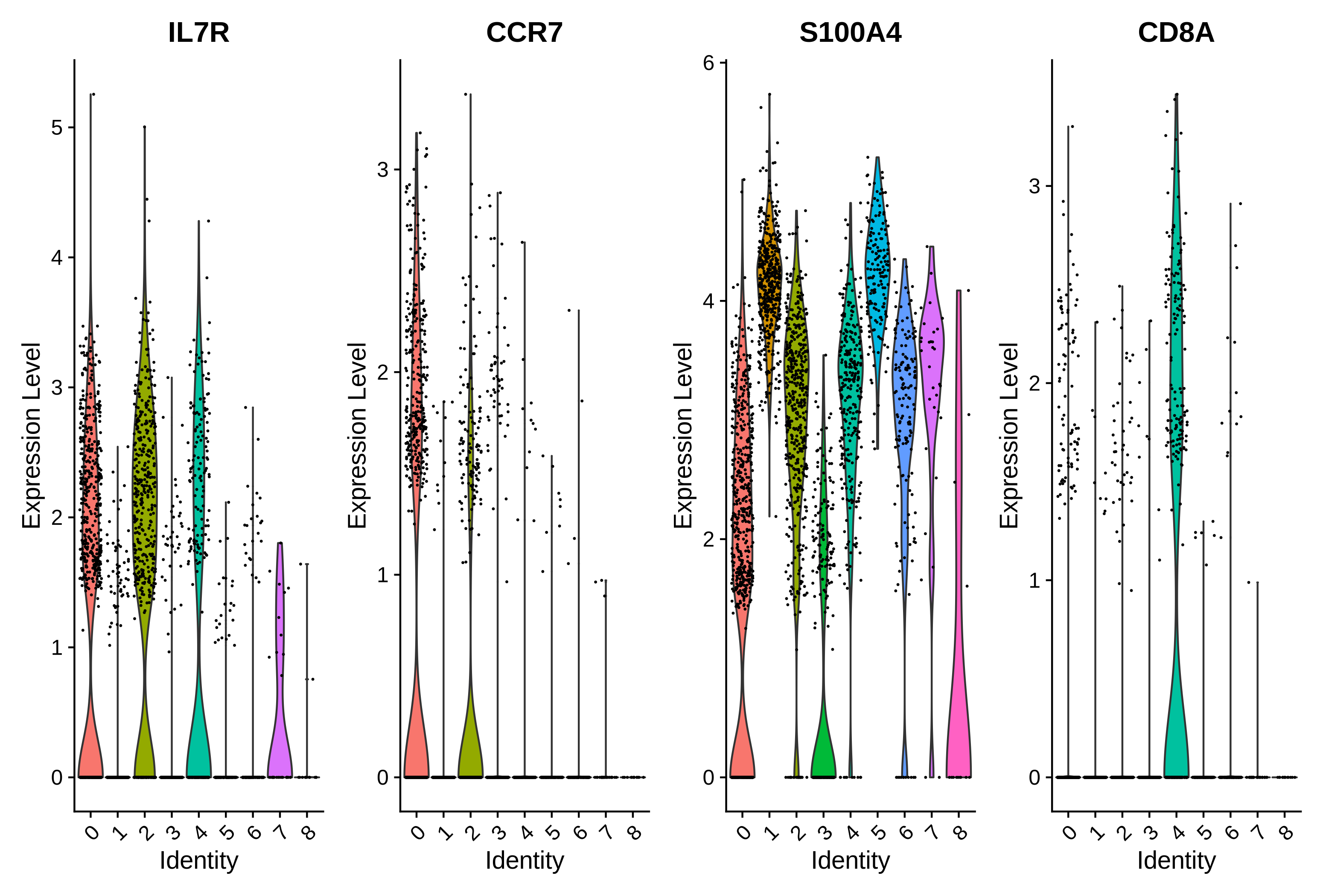 The first violin plot shows IL7R expressed in clusters 0, 2 and 4 (although there is some lower level expression in cluster 7). Second plot shows high CCR7 expression in cluster 0 with some expression in cluster 2. Plot 3 shows S100A4 expression across most clusters, including at high levels in cluster 2. Fourth plot shows CD8A expression in cluster 4.