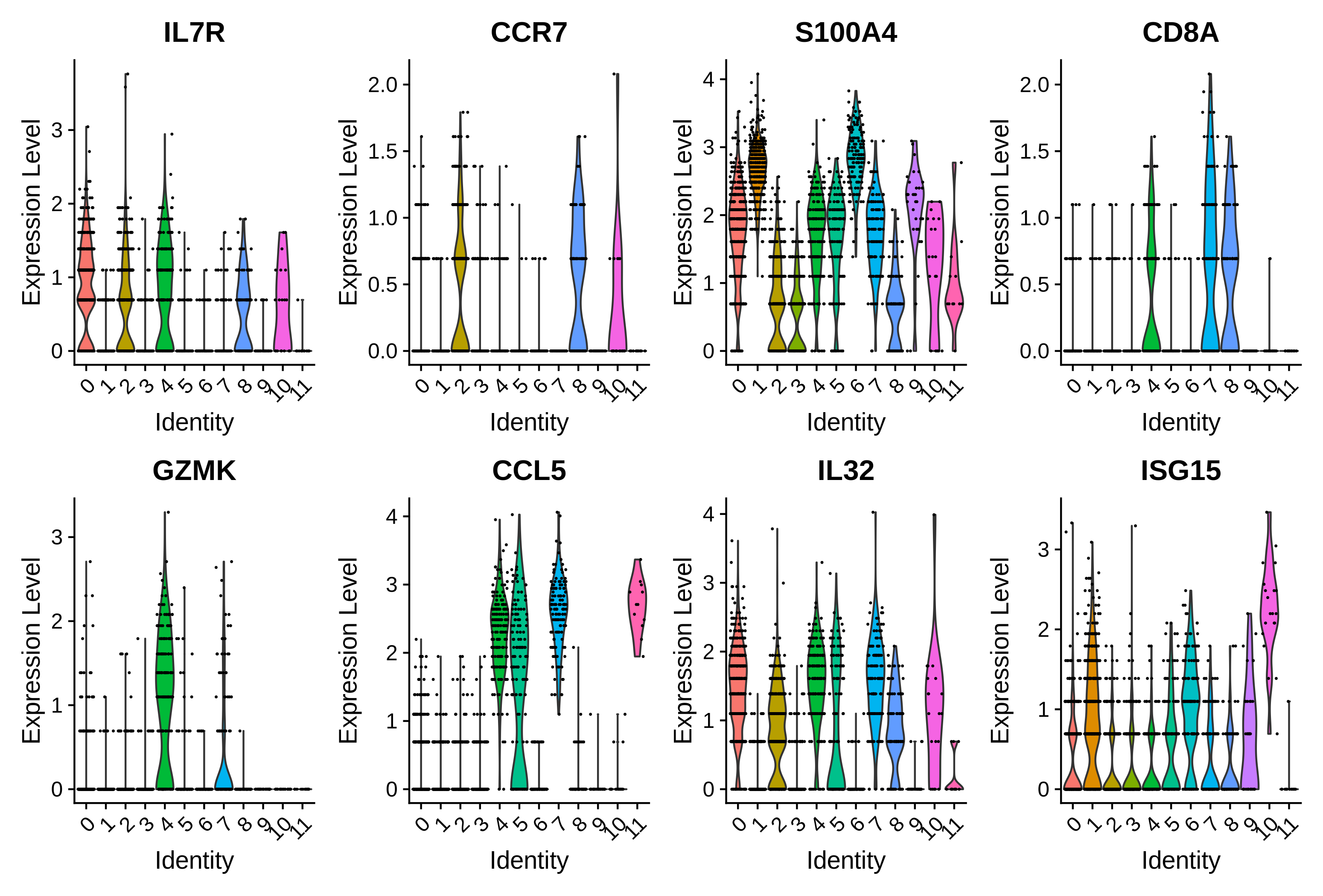 The first violin plot show IL7R expressed in clusters 0, 2, 4, 8, and 10. Plot 2 shows CCR7 expression in clusters 2, 8, and 10. Plot 3 shows S100A4 expression across most clusters, including at high levels in cluster 0. Plot 4 shows expression of CD8A in clusters 4, 7, and 8. Plot 5 shows GZMK expression in cluster 4 with some lower level expression in cluster 7. Plot 6 shows CCL5 expression in clusters 4, 5, 7, and 11. Plot 7 shows IL32 expression across most clusters, including Plot 8 shows ISG15 expression at low levels in most clusters, with higher expression in cluster 10.