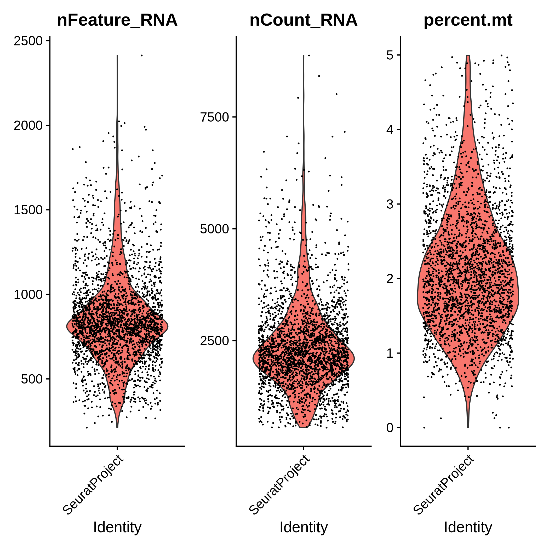 Three violin plots each showing most points grouped together and no extreme outliers.