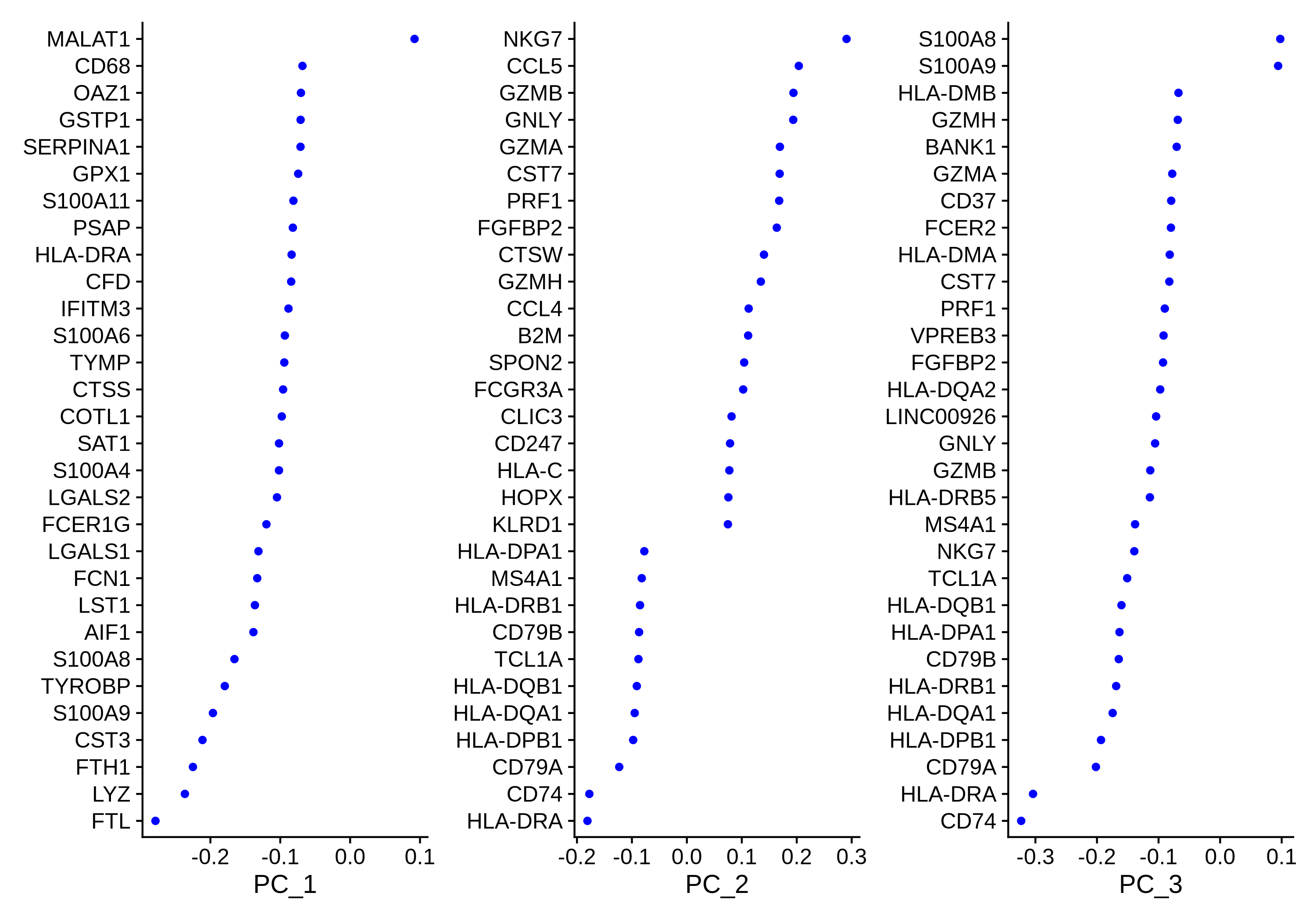Three plots with dots for the top 30 genes for each PC. Each plot has dots near the positive and negative ends of the axis and no values close to zero.