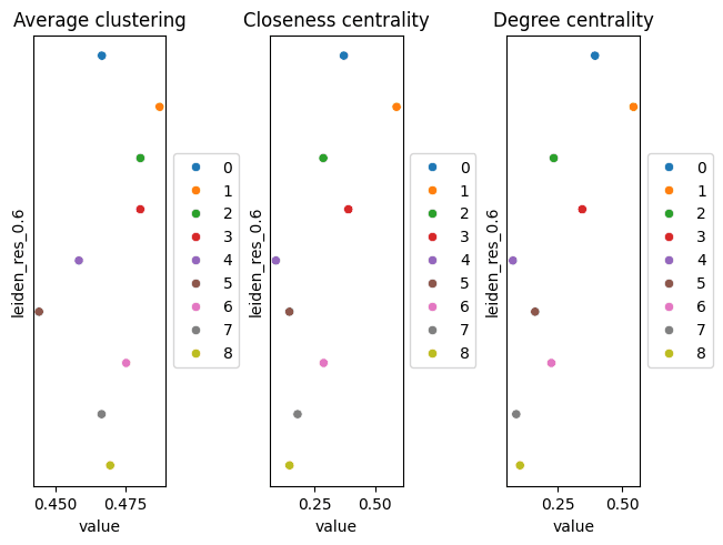 Three panels showing average clustering, closeness centrality and degree centrality for the nine Leiden groups.