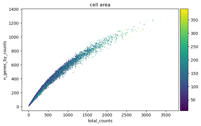 Scatter plot of detected genes against total counts, coloured by cell area, after filtering.