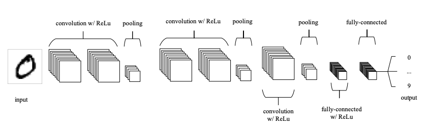 A convolutional neural network with 3 convolution layers followed by 3 pooling layers. 