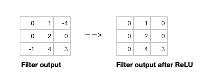 Two matrices representing filter output before and after ReLU activation function is applied. 