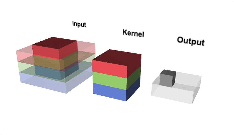 Multiple cubes representing input vector, filter, and output in a 3 channel 2 dimensional convolution operation. 