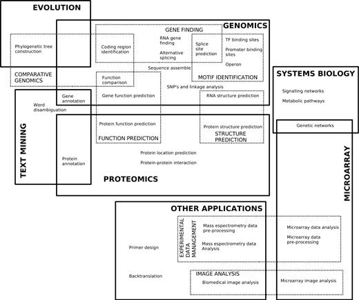 A series of overlapping boxes showing intersections of different topics like text mining and proteomics and evolution and microarrays, with various topics listed in the intersections. Unfortunately the source image is too low resolution even for sighted users.