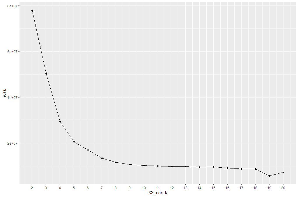 Elbow plot for multiple values of k. 