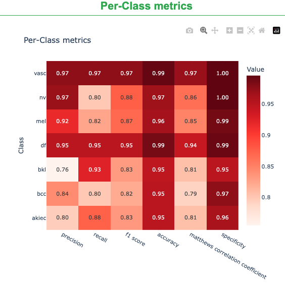 Per-class metrics heatmap (precision, recall, F1, accuracy, MCC, specificity) by lesion class. 