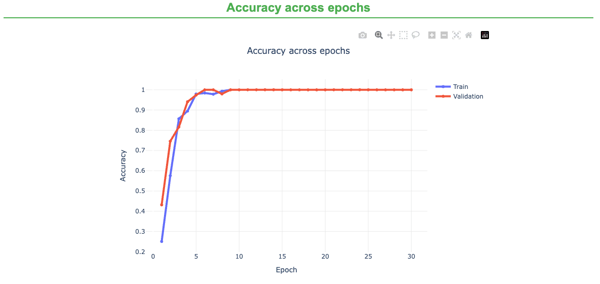 Accuracy across epochs.