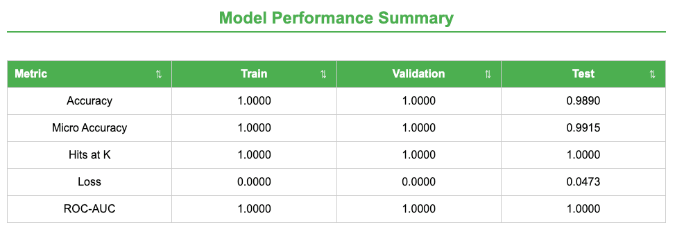 Model Performance Summary.