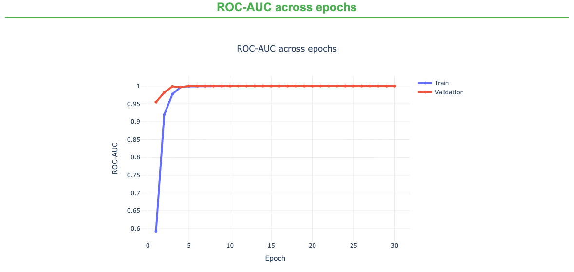 ROC-AUC across epochs.