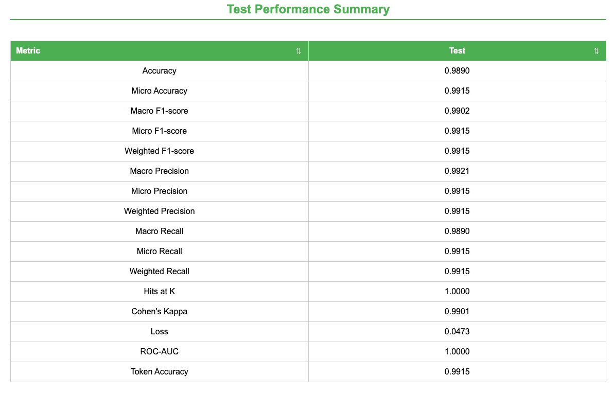 Test Performance Summary.