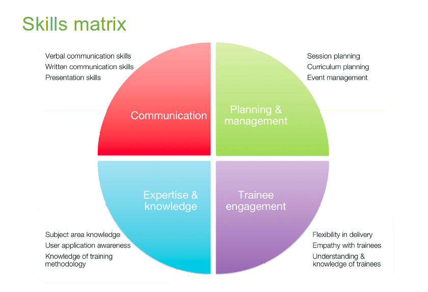 Skill matrix with 2 rows and 2 columns. Top-left - Communication: Verbal communication skills, Written communication skills, Presentation Skill. Top-right - Planning & management: Session planning, Curriculum planning, Event management. Bottom-left: Expertise & knowledge: Subject area knowledge, User application awareness, Knowledge of training methodology. Bottom-right - Trainee engagement: Flexibility in delivery, Empathy with trainees, Understanding & knowledge of trainees. .