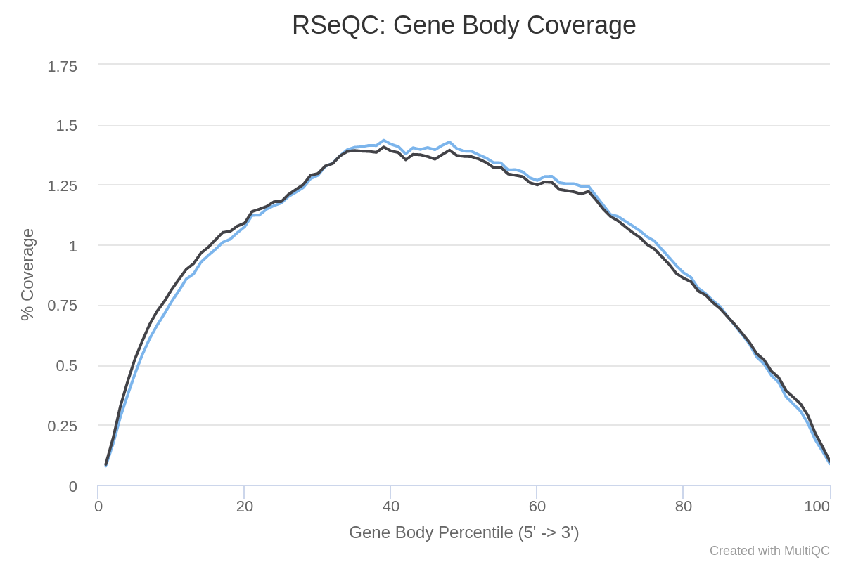 Gene body coverage. 