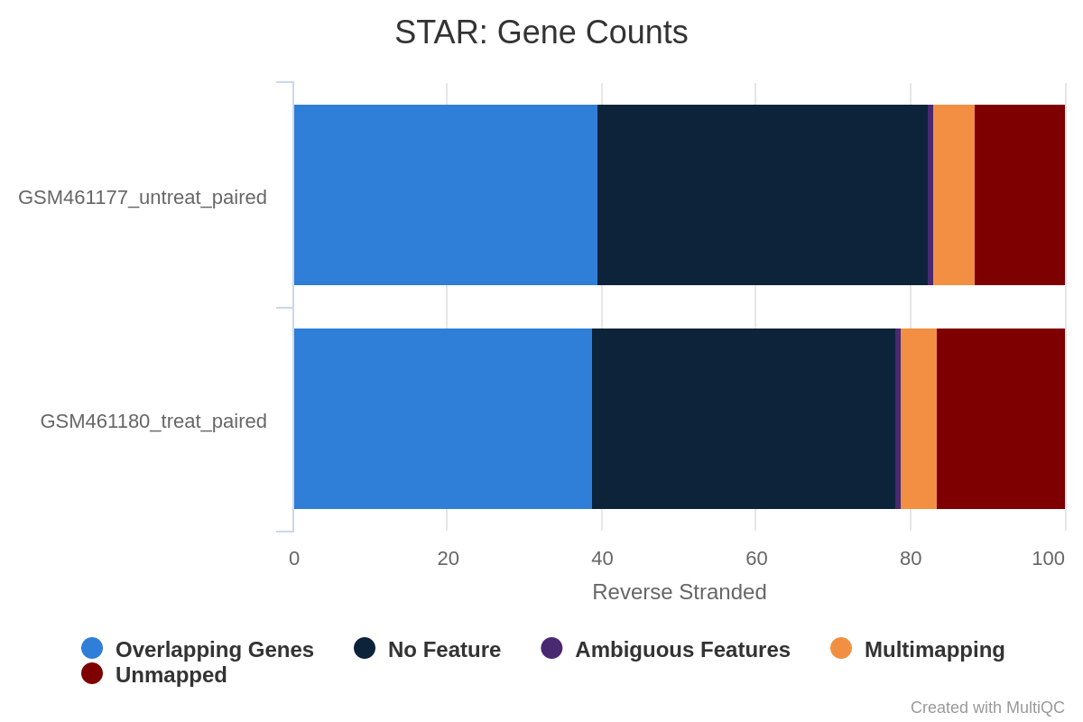 STAR Gene counts reverse stranded. 