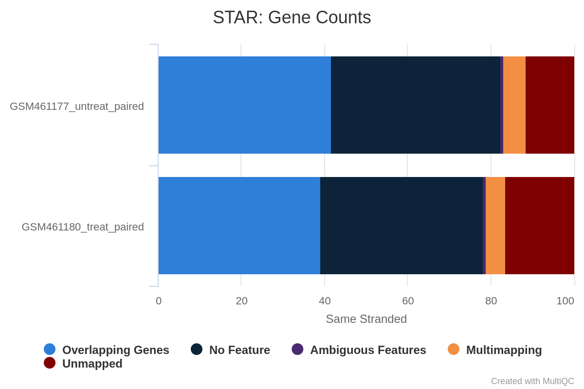 STAR Gene counts same stranded. 