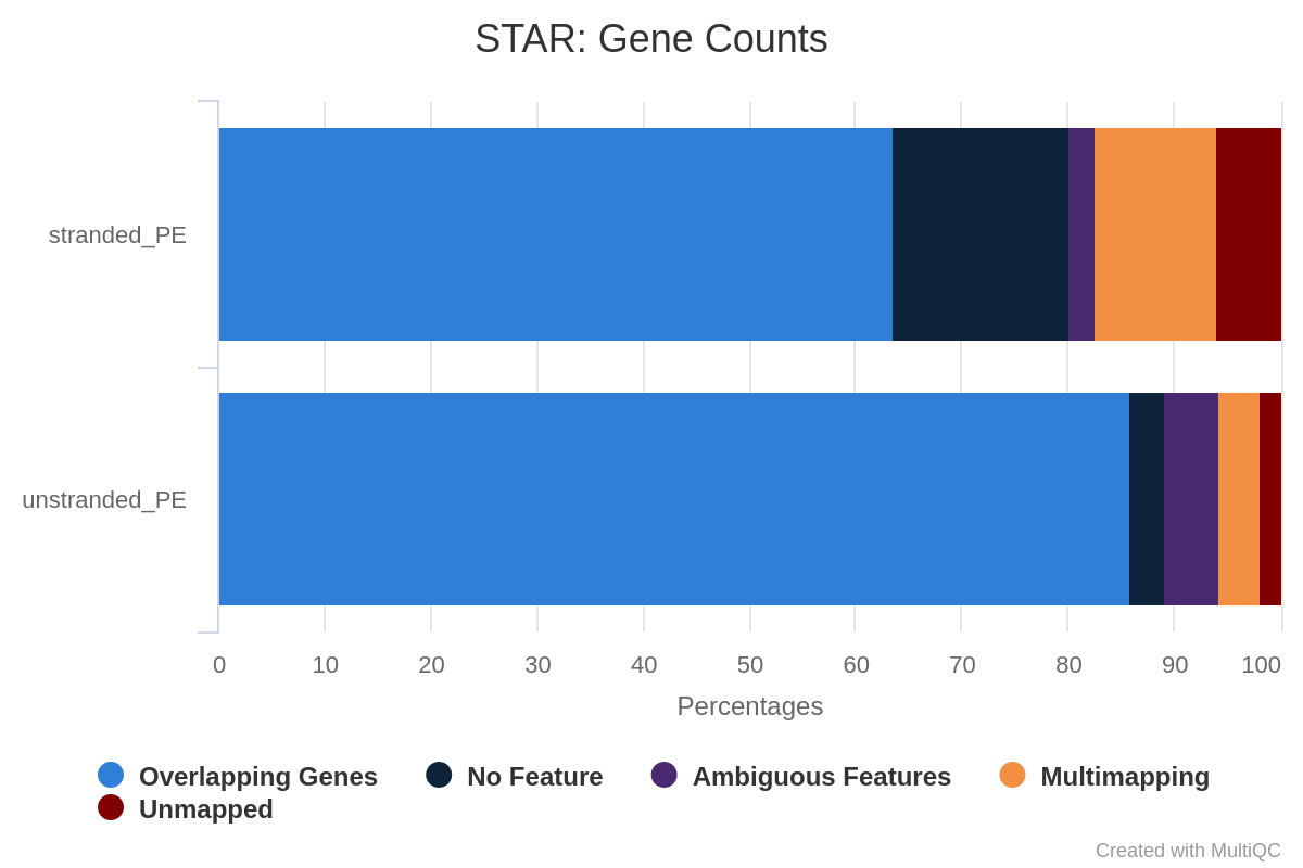 STAR Gene counts unstranded USvsRS. 