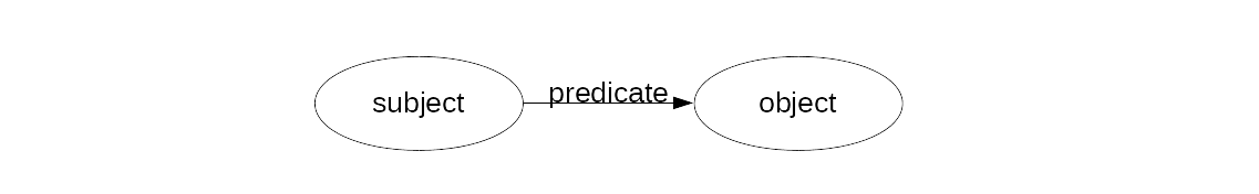 a small graph, subject points to object with an arrow labelled predicate.