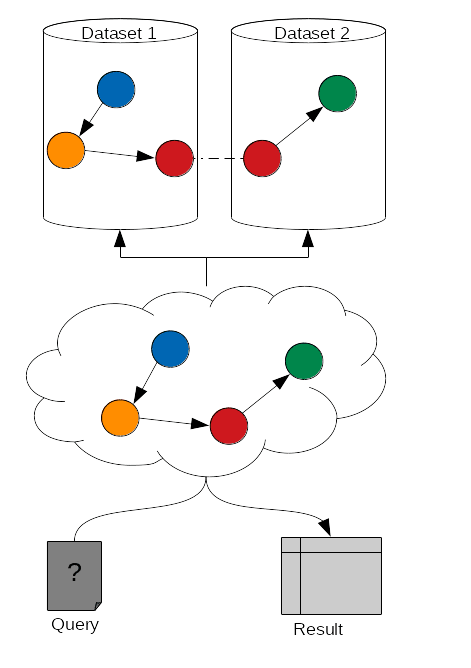 Dataset 1 and 2 are shown as two silos, each with different small graphs. Each has a red node. Those nodes are connected via a dashed line. A picture of a cloud points at the two datasets, and their individual graphs collapsed into one larger graph. A query is sent to this cloud which comes out as a result table.
