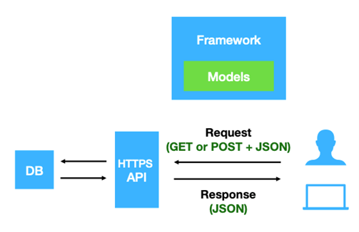 Beacon Framework and Model.