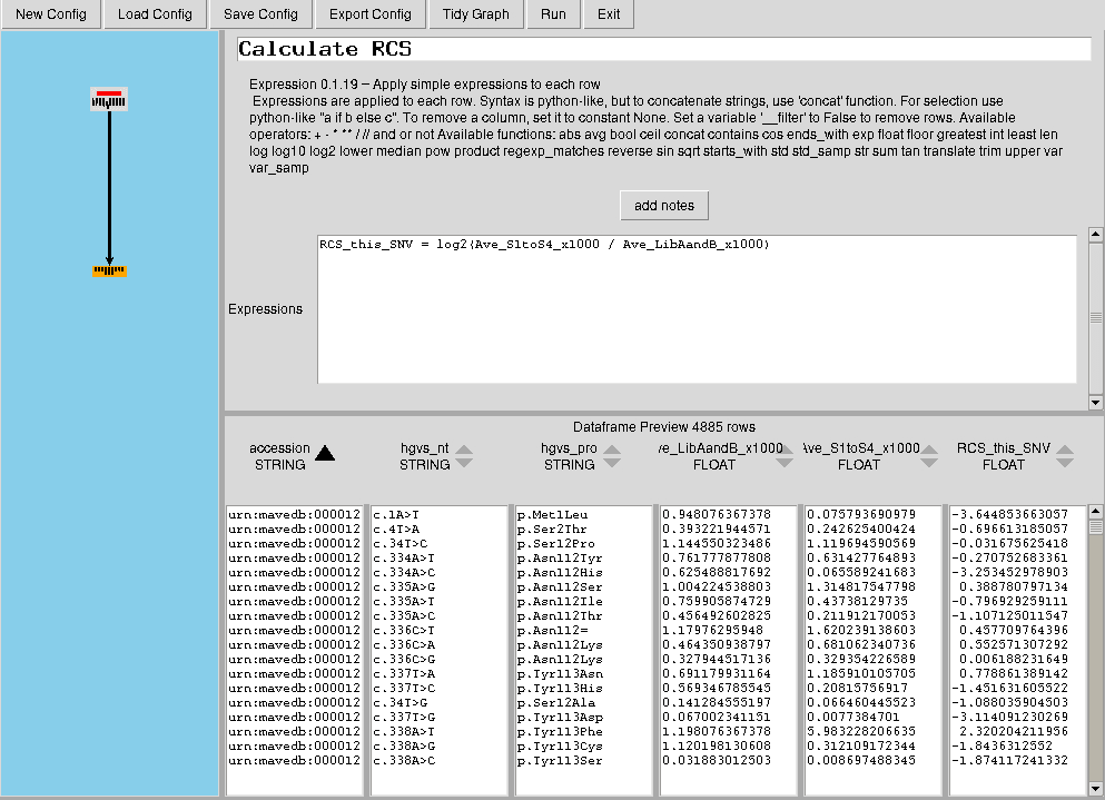 CountESS GUI showing the Expression node named Calculate RCS, with an expression calculating RCS_this_SNV as log2(Ave_S1toS4_x1000 divided by Ave_LibAandB_x1000), and a preview table containing calculated scores.