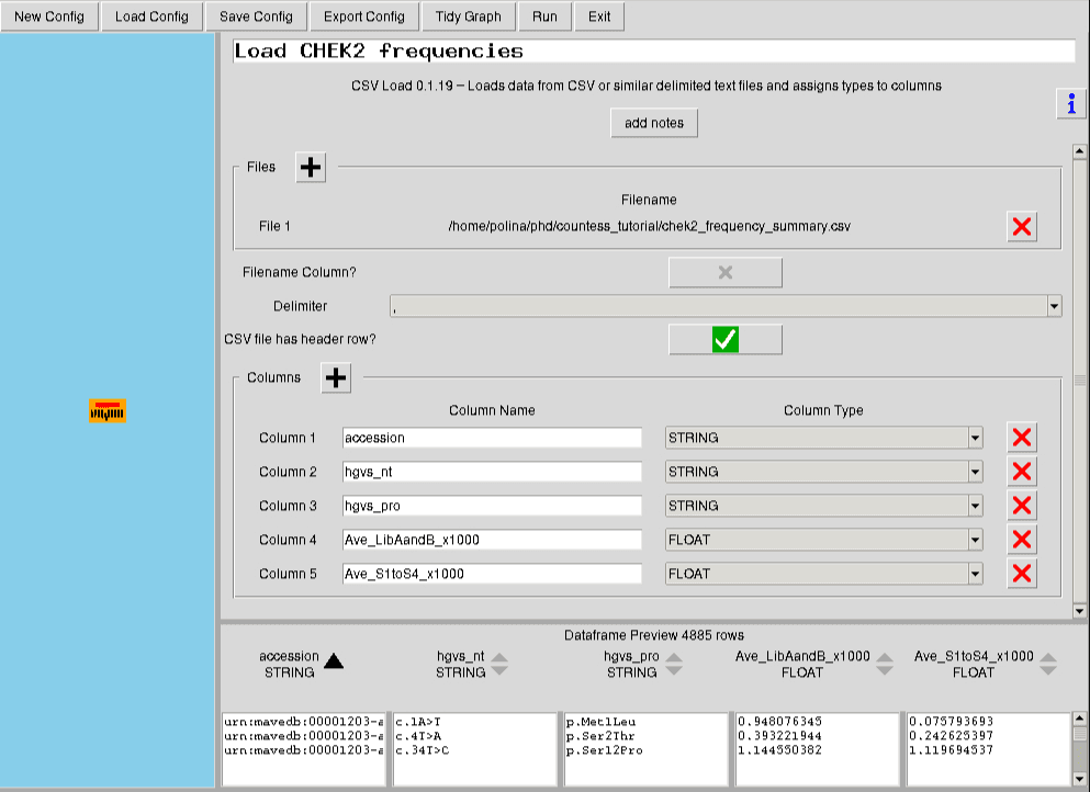 CountESS GUI showing the CSV Load node named Load CHEK2 frequencies, configured to read chek2_frequency_summary.csv with accession, hgvs_nt, hgvs_pro, Ave_LibAandB_x1000, and Ave_S1toS4_x1000 columns.