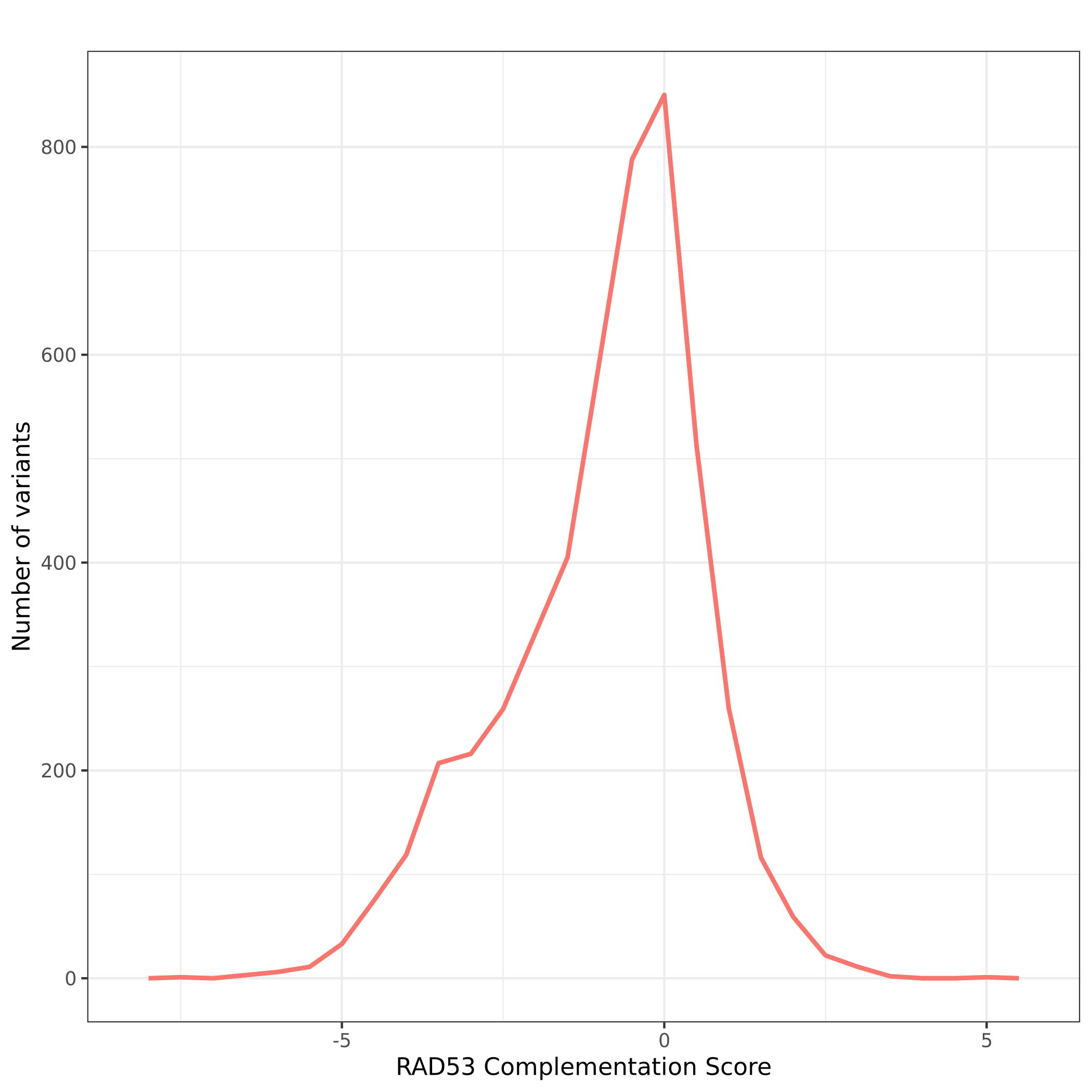 Histogram of CHEK2 RAD53 Complementation Scores.