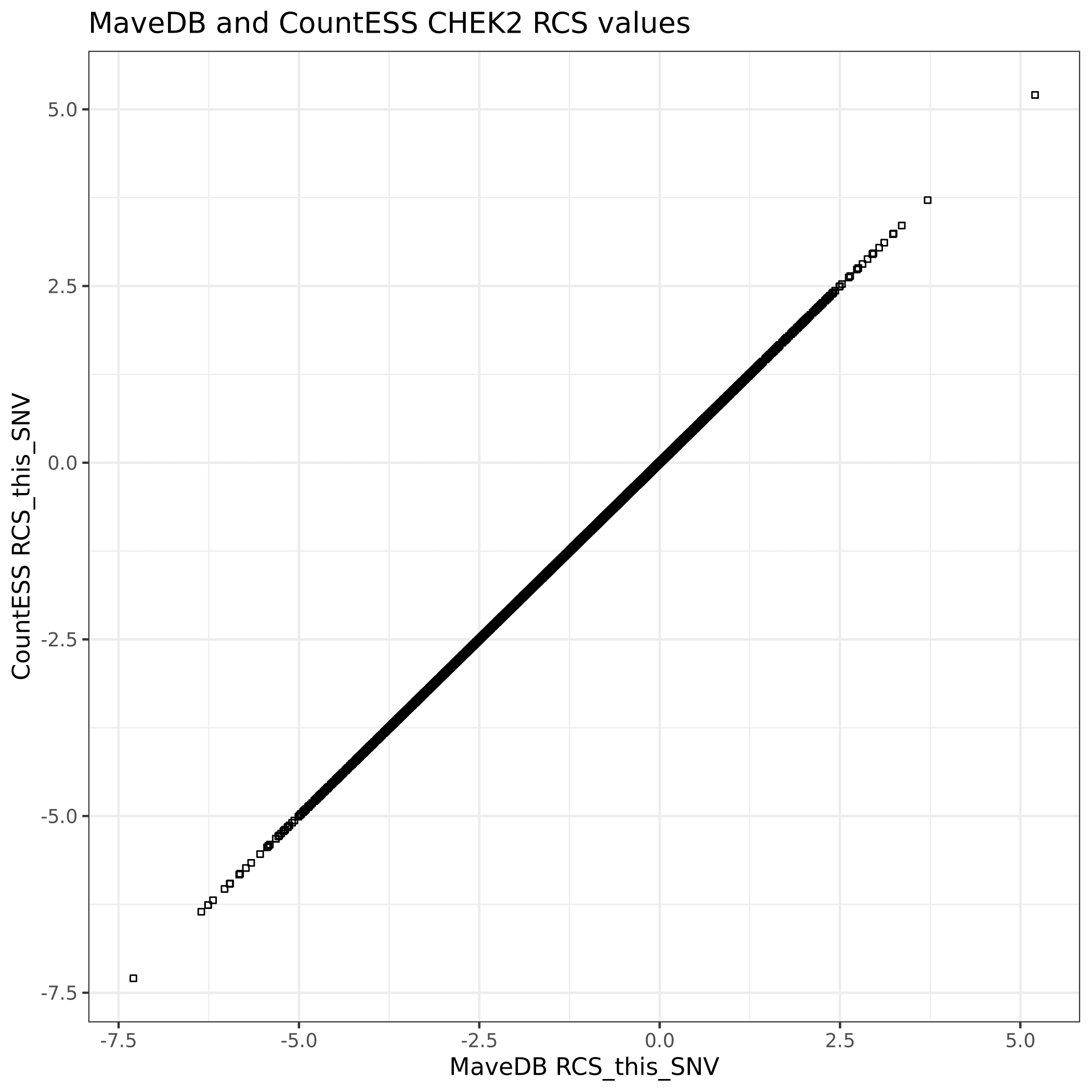 Scatterplot comparing MaveDB and CountESS CHEK2 RCS values. The points fall on a diagonal, showing that the CountESS-calculated RCS values match the MaveDB RCS values.