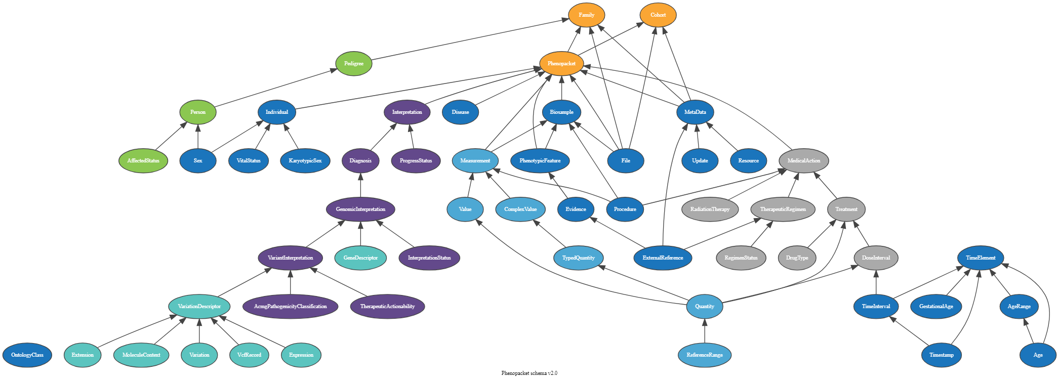 v2.0 phenopacket schema.